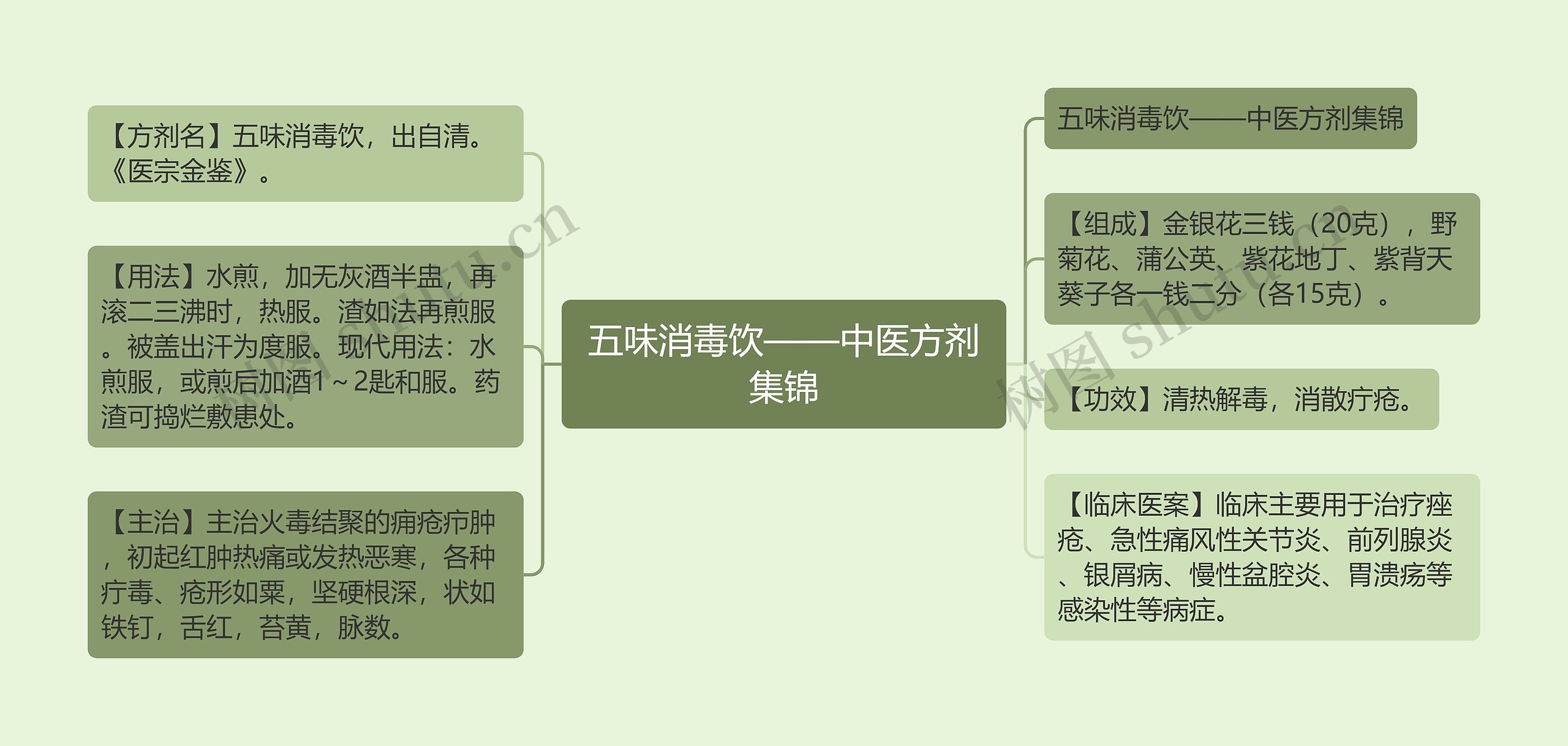 五味消毒饮——中医方剂集锦思维导图