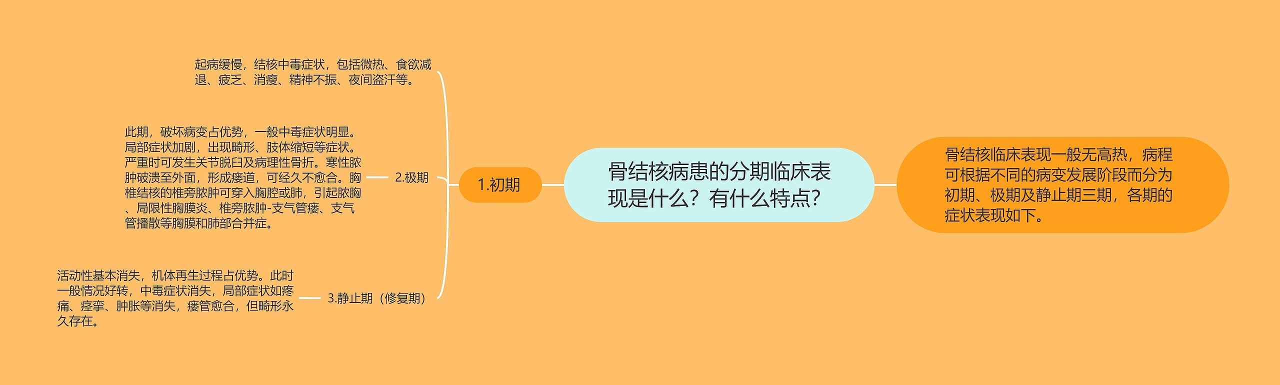 骨结核病患的分期临床表现是什么？有什么特点？