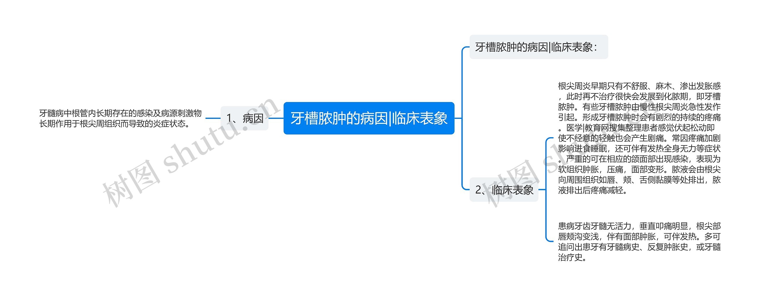 牙槽脓肿的病因|临床表象思维导图