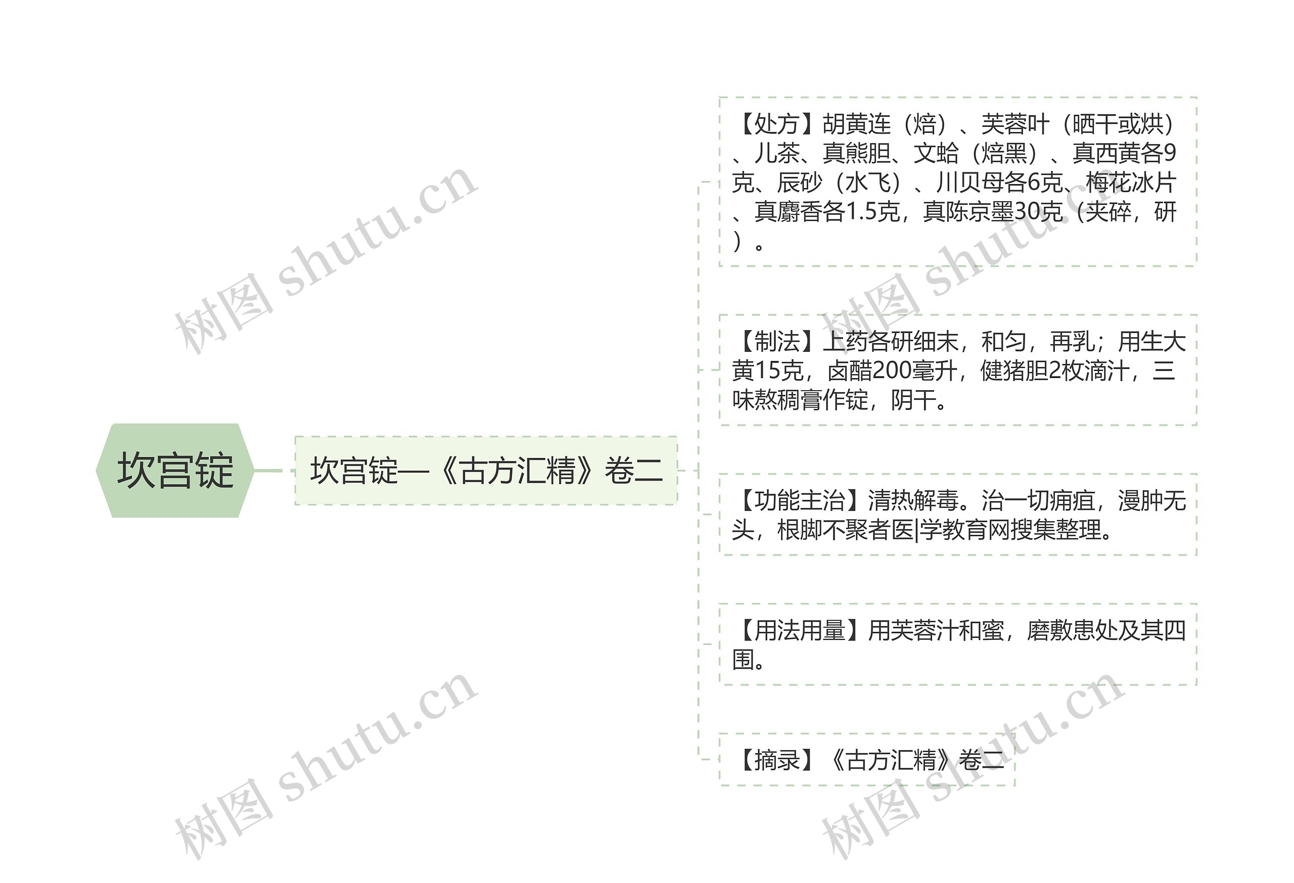 坎宫锭思维导图