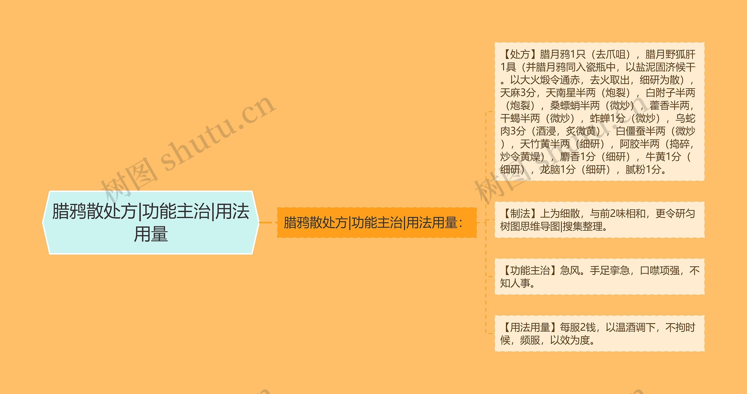 腊鸦散处方|功能主治|用法用量