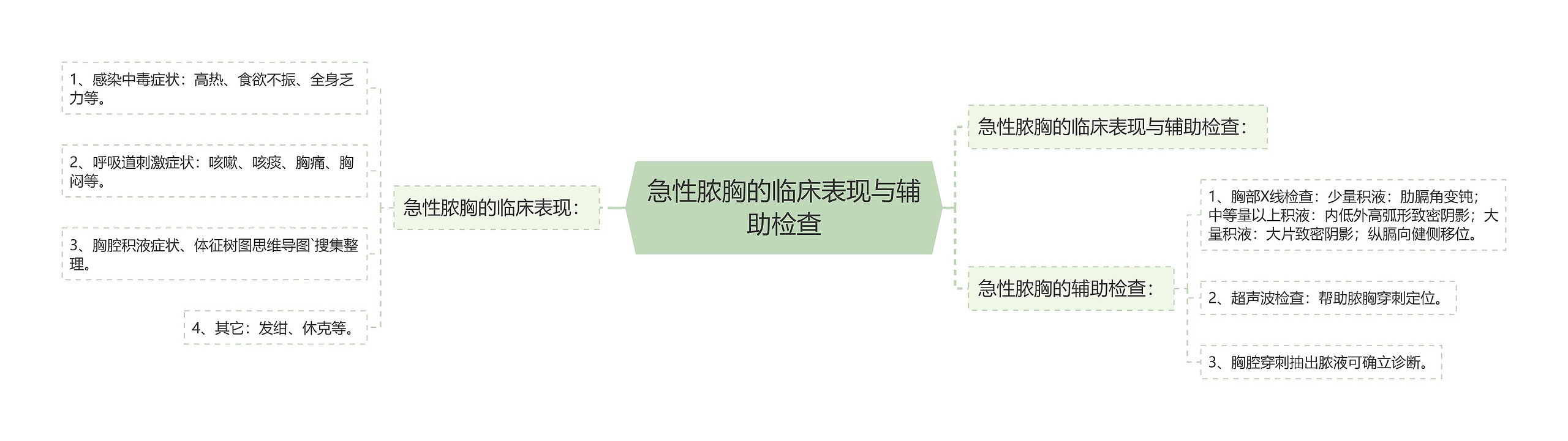 急性脓胸的临床表现与辅助检查