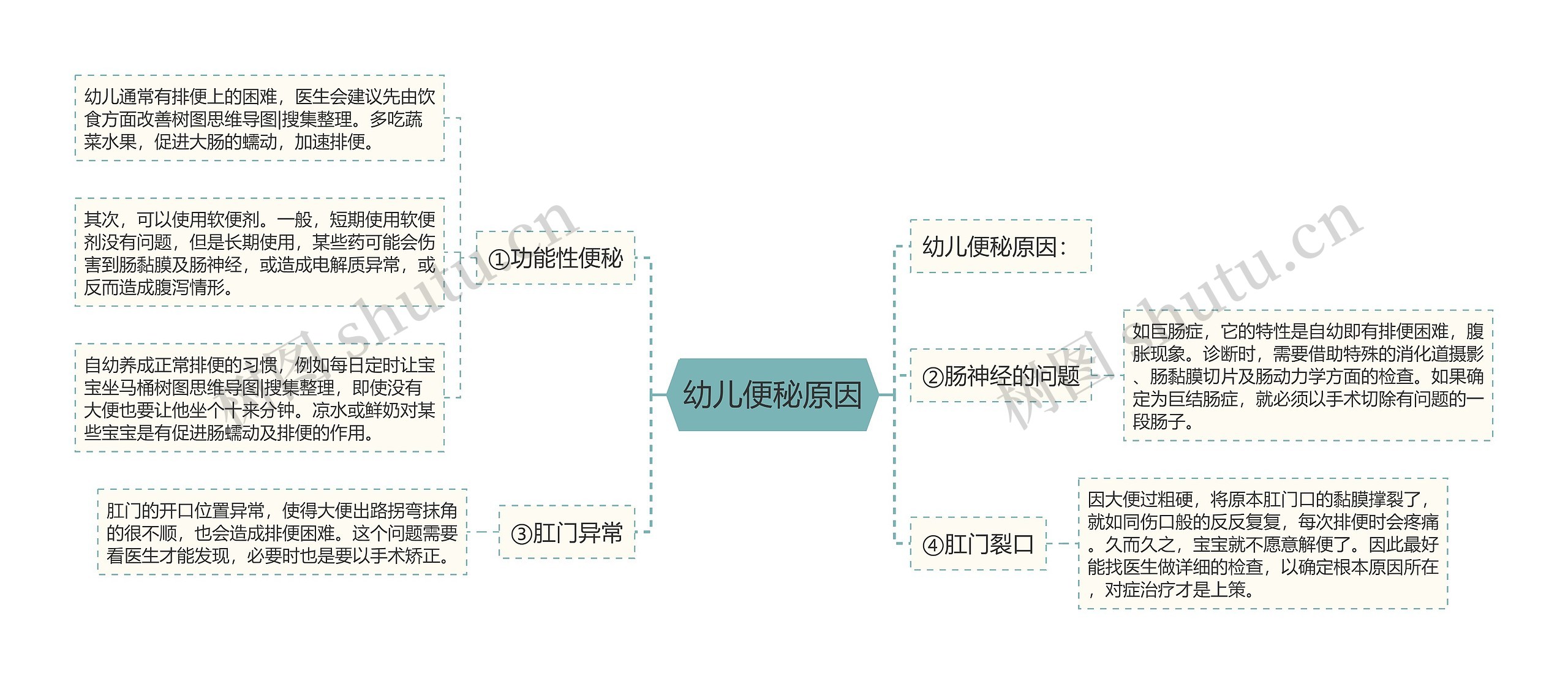 幼儿便秘原因思维导图