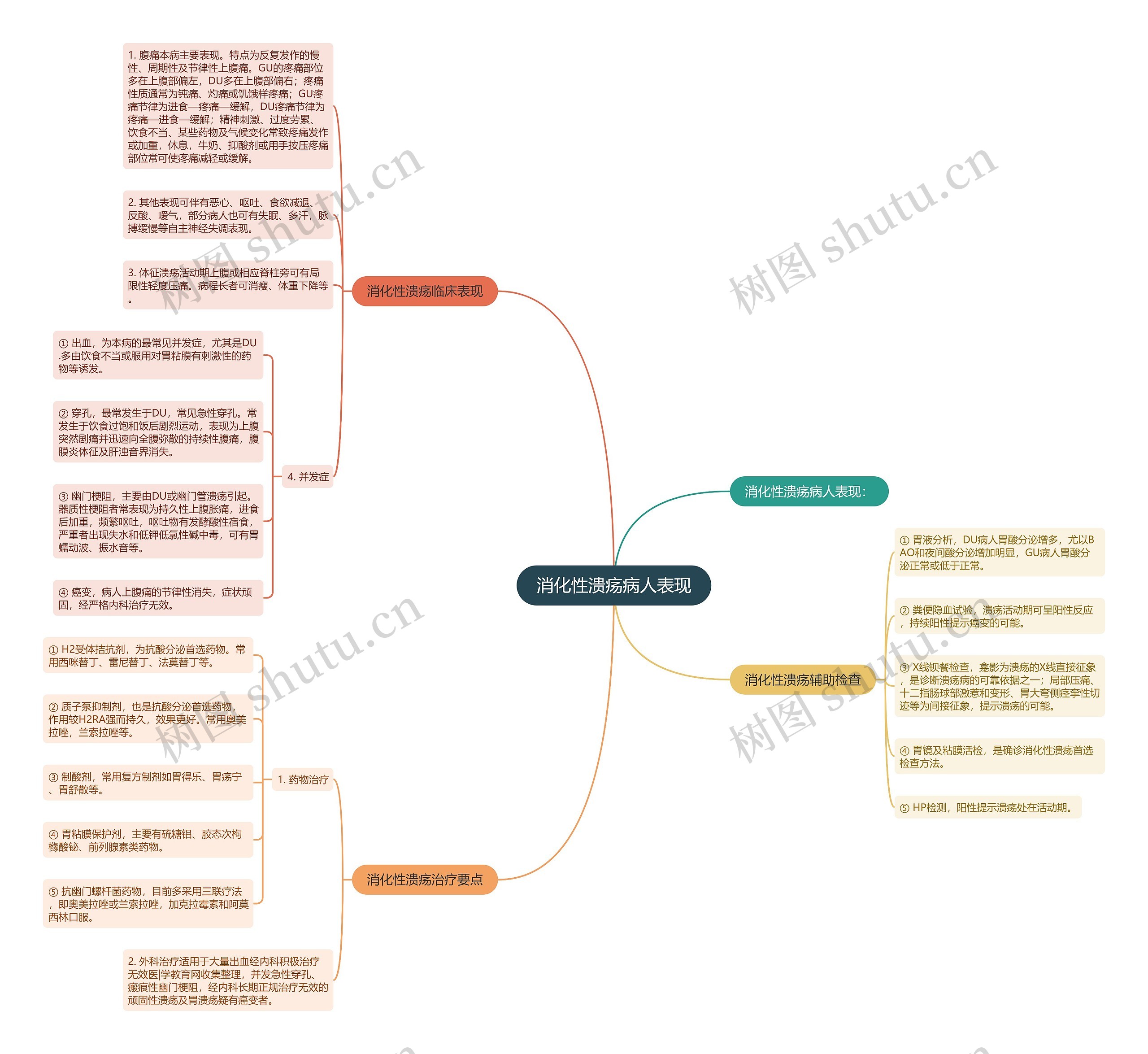 消化性溃疡病人表现思维导图