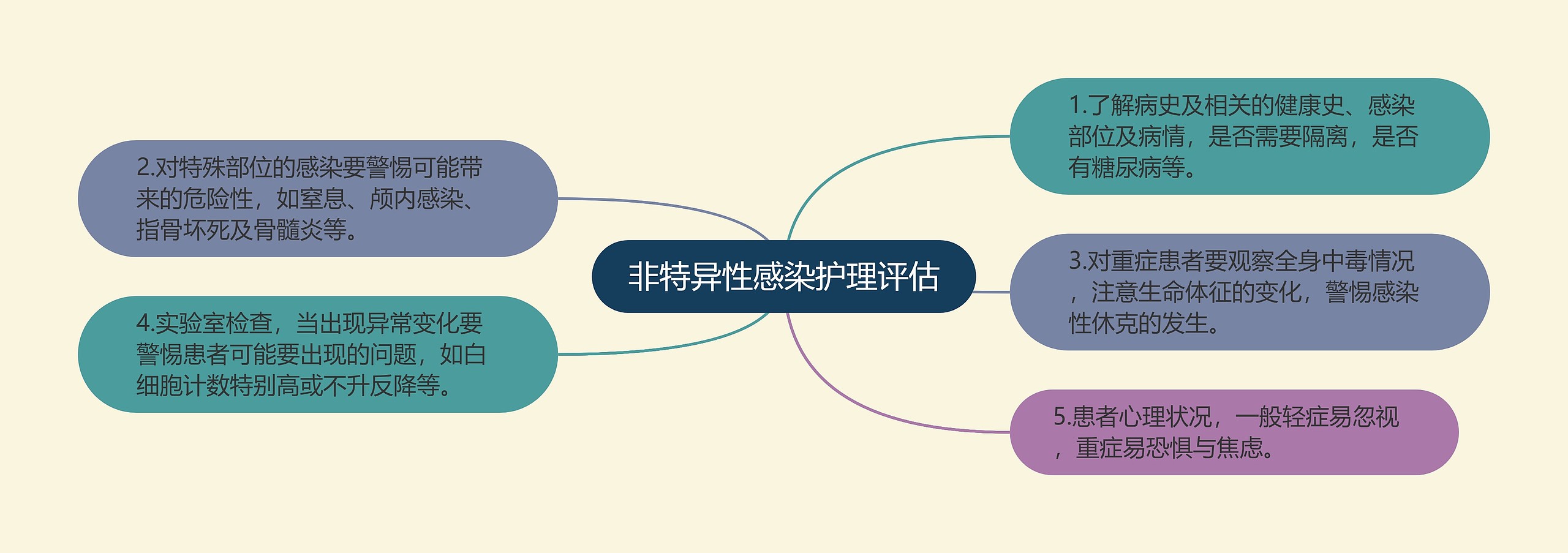非特异性感染护理评估 非特异性感染护理评估