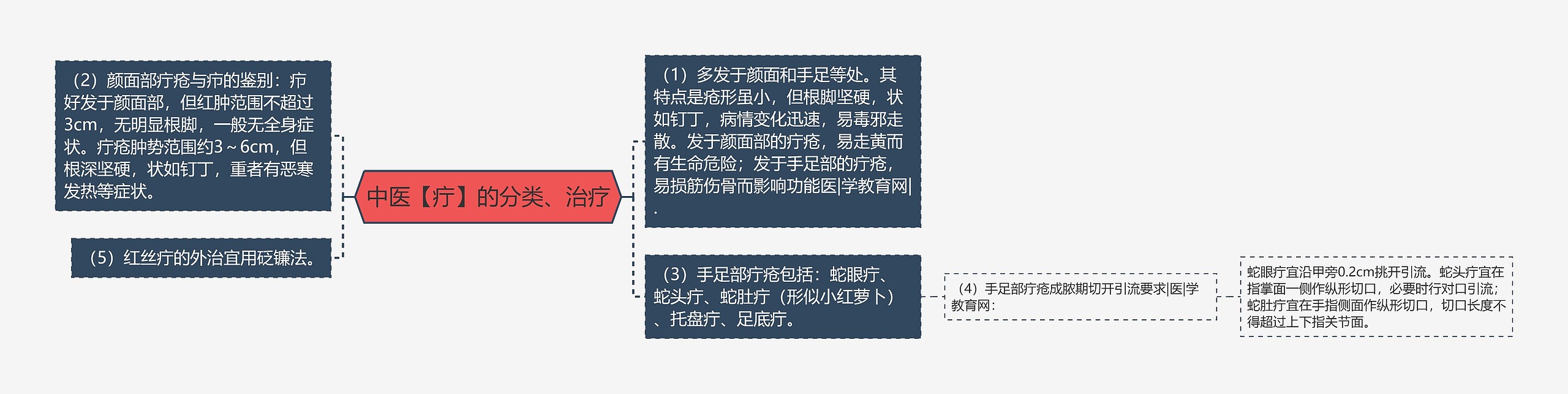 中医【疔】的分类、治疗思维导图