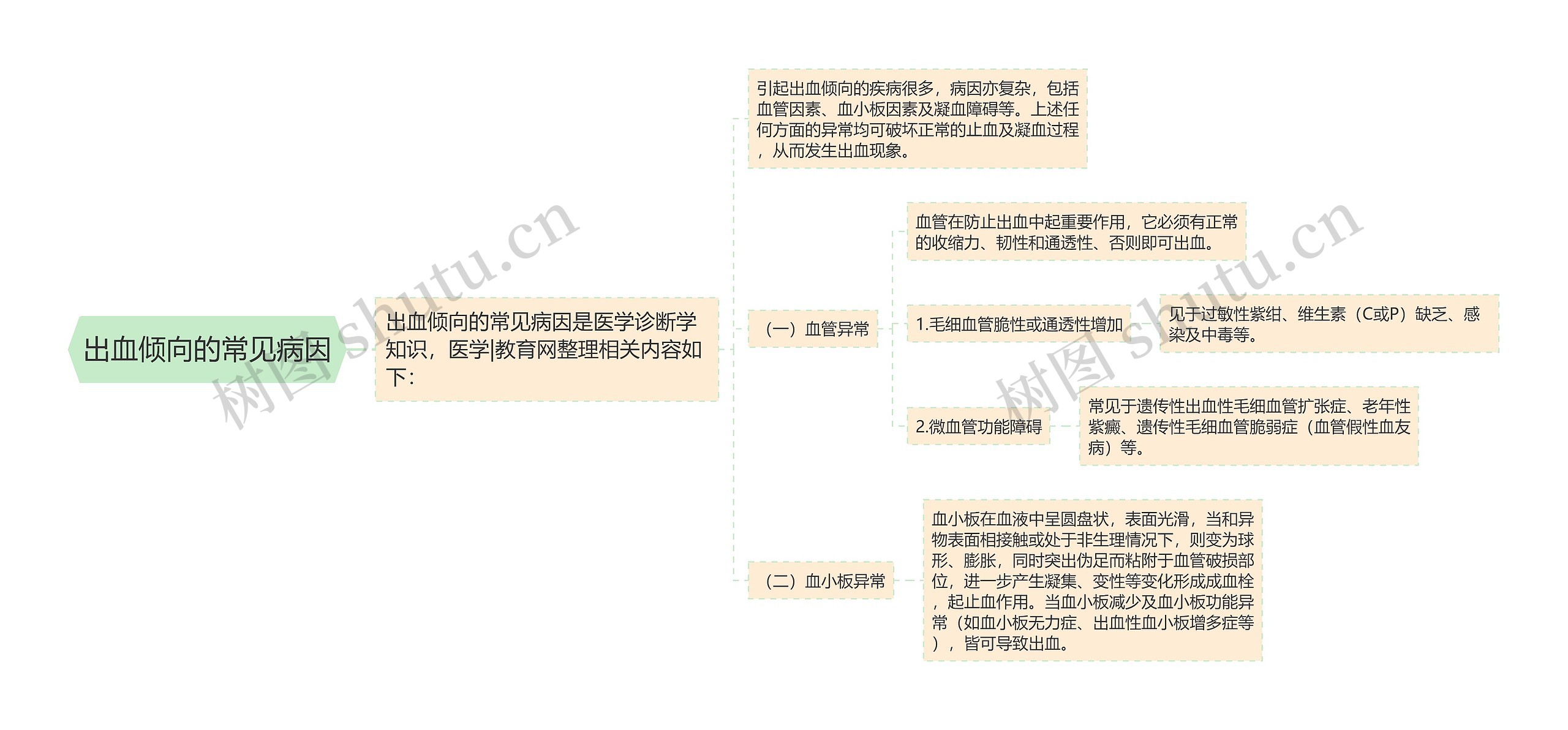 出血倾向的常见病因思维导图