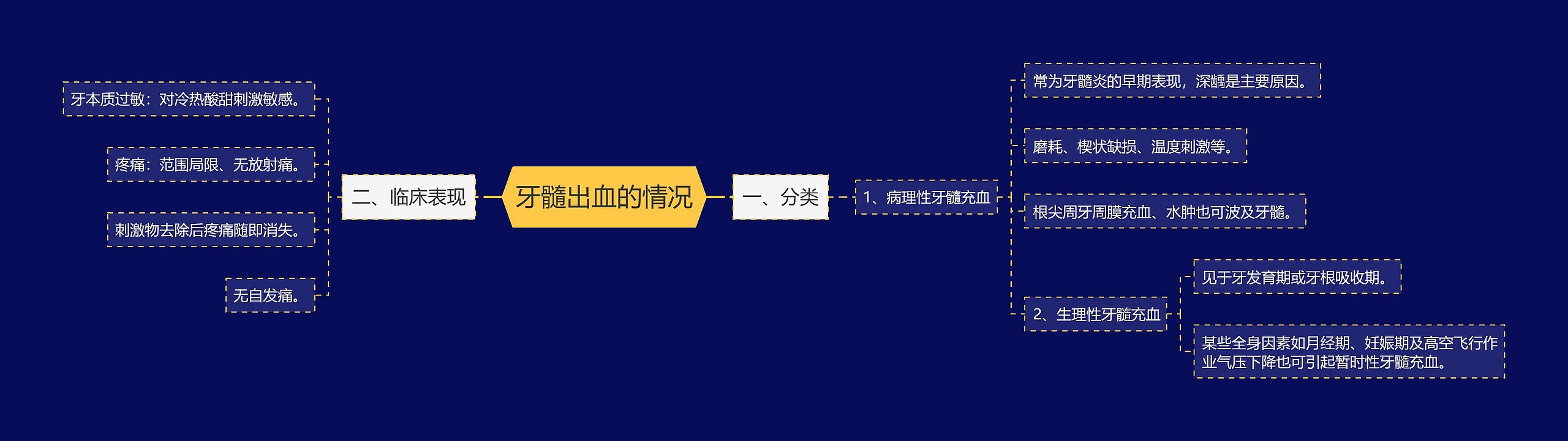 牙髓出血的情况思维导图