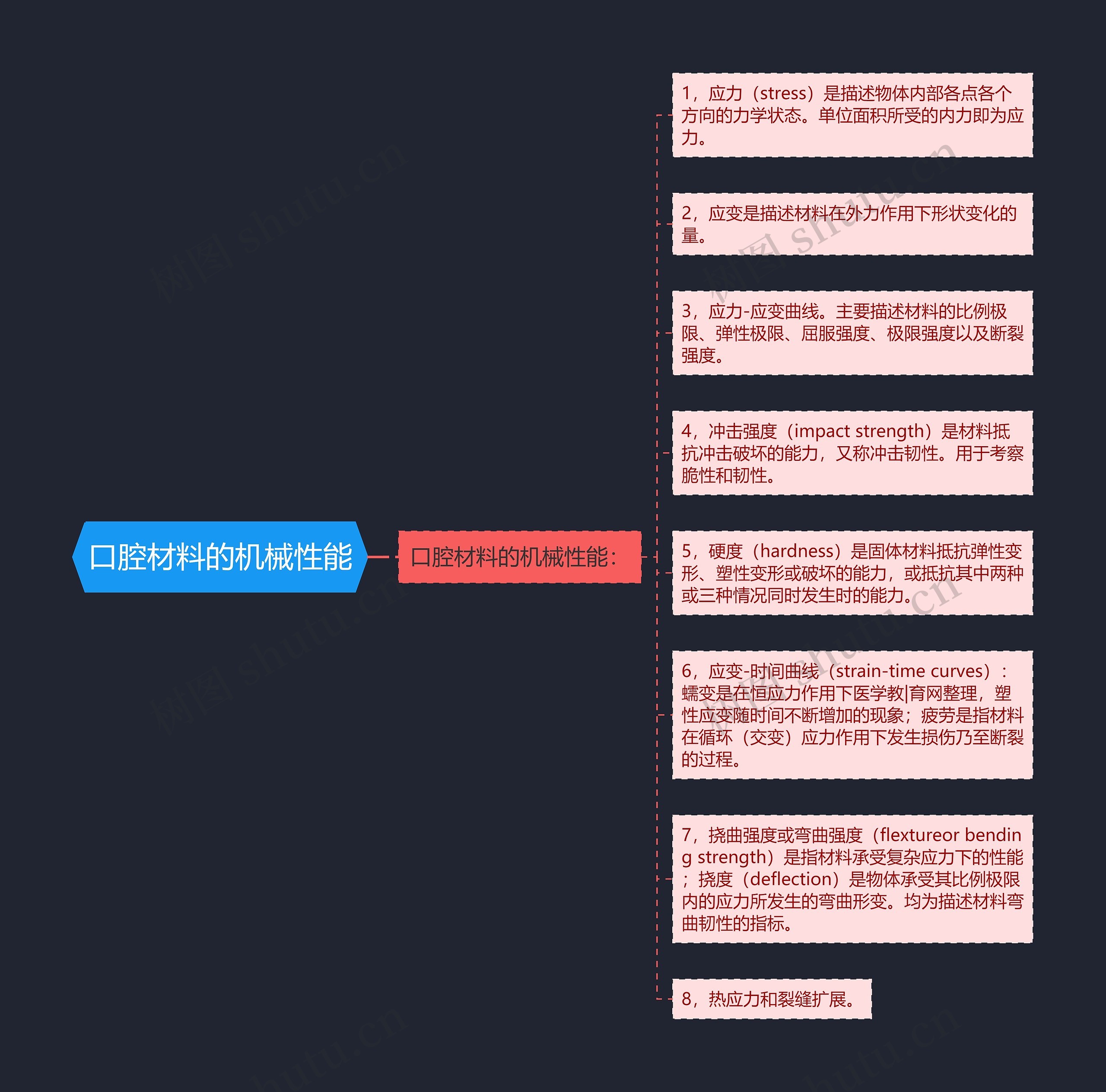 口腔材料的机械性能思维导图