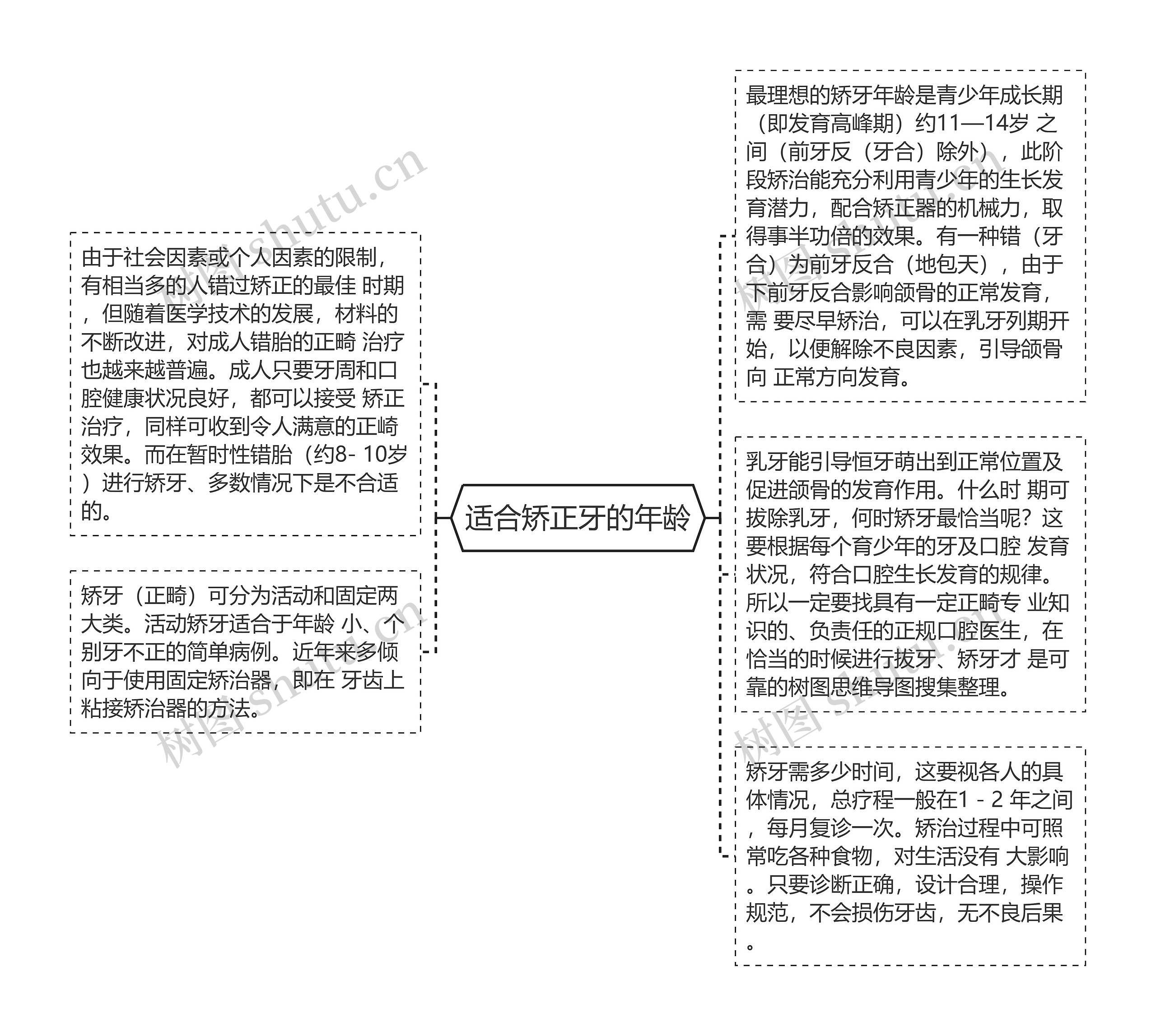 适合矫正牙的年龄思维导图