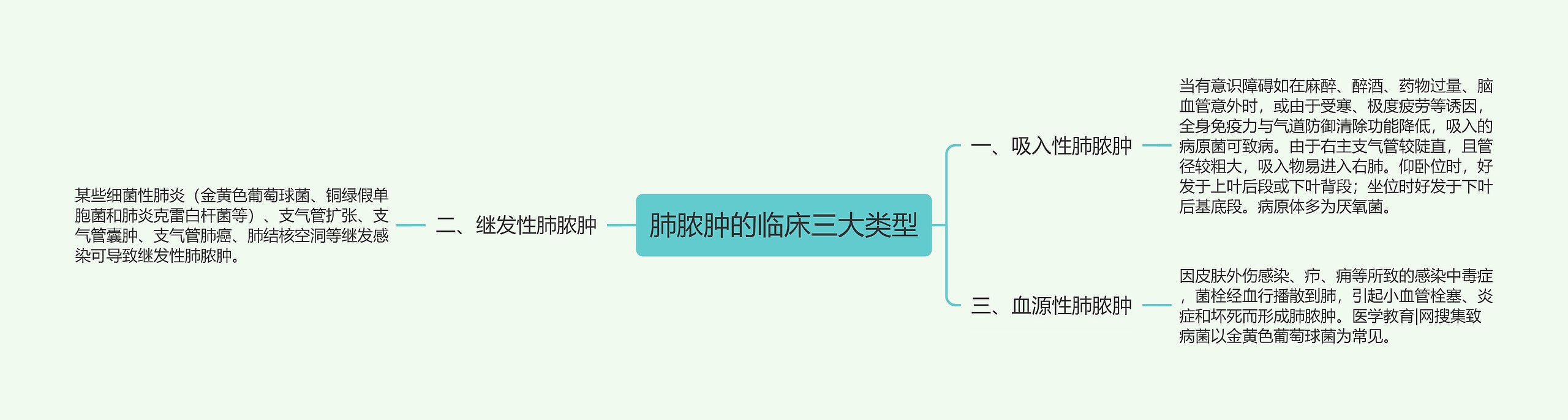 肺脓肿的临床三大类型 肺脓肿的临床三大类型