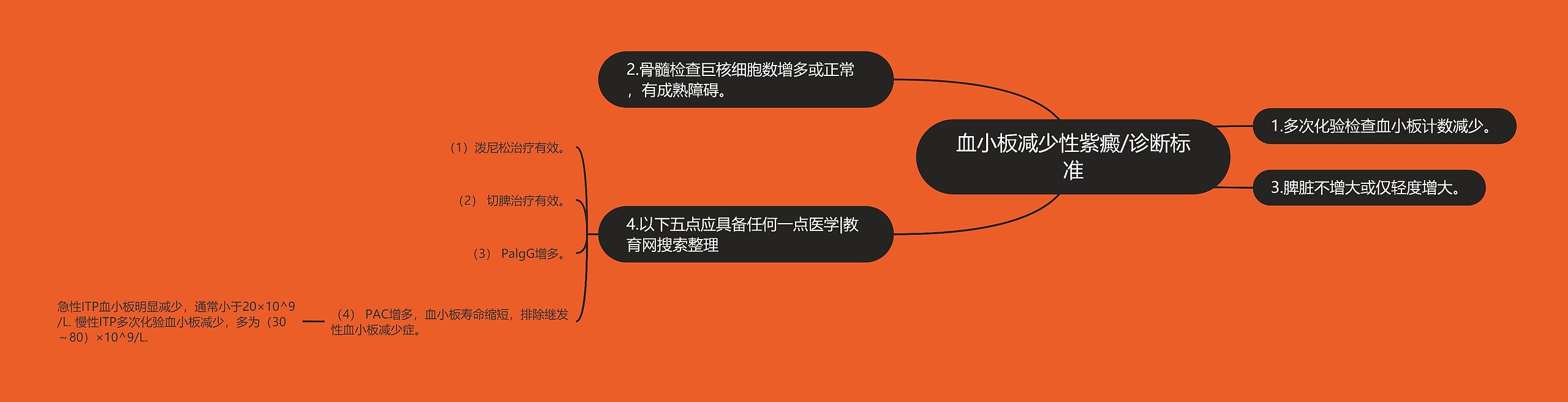 血小板减少性紫癜/诊断标准 血小板减少性紫癜/诊断标准