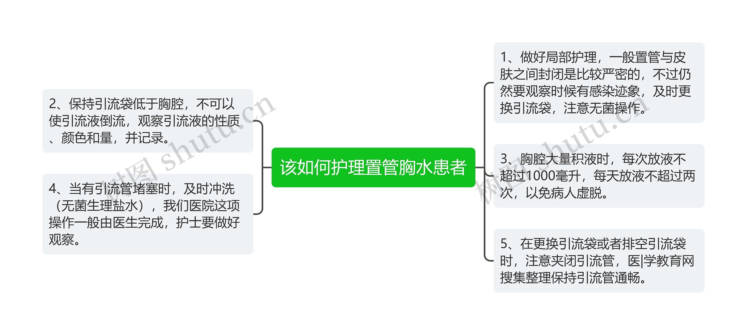 该如何护理置管胸水患者