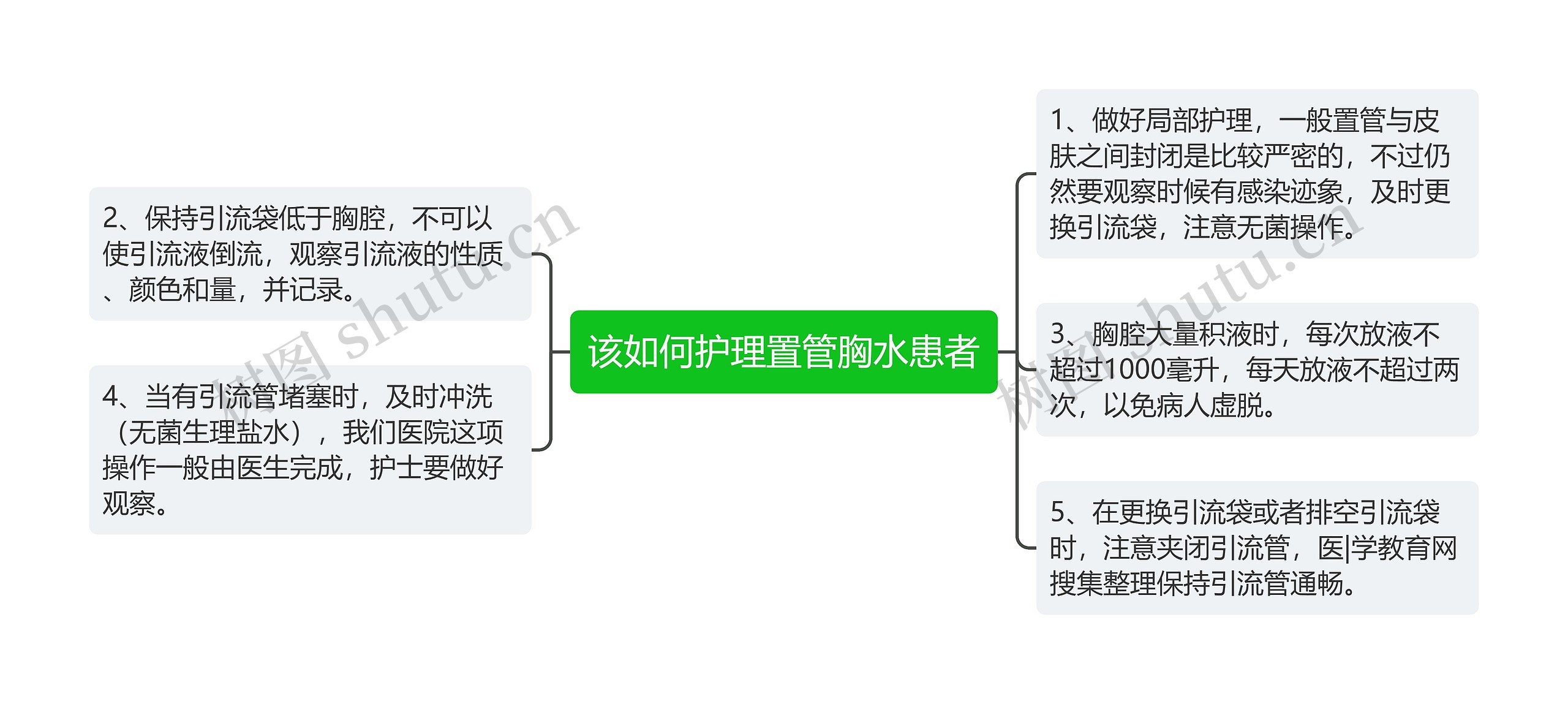 该如何护理置管胸水患者思维导图