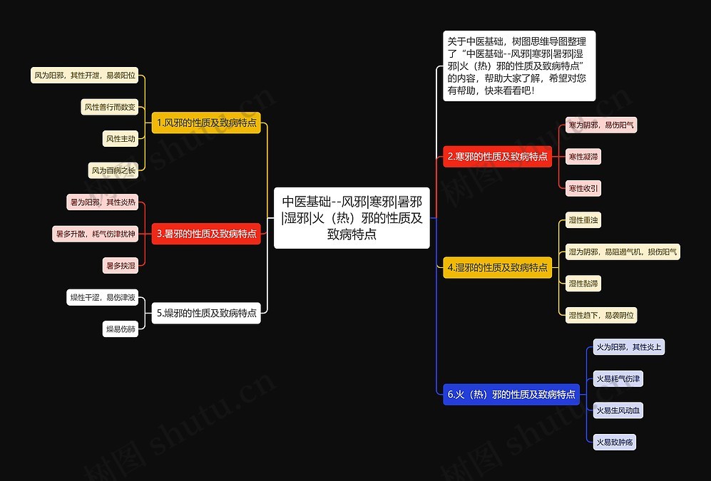 中医基础--风邪|寒邪|暑邪|湿邪|火（热）邪的性质及致病特点思维导图_编号p6762771-TreeMind树图