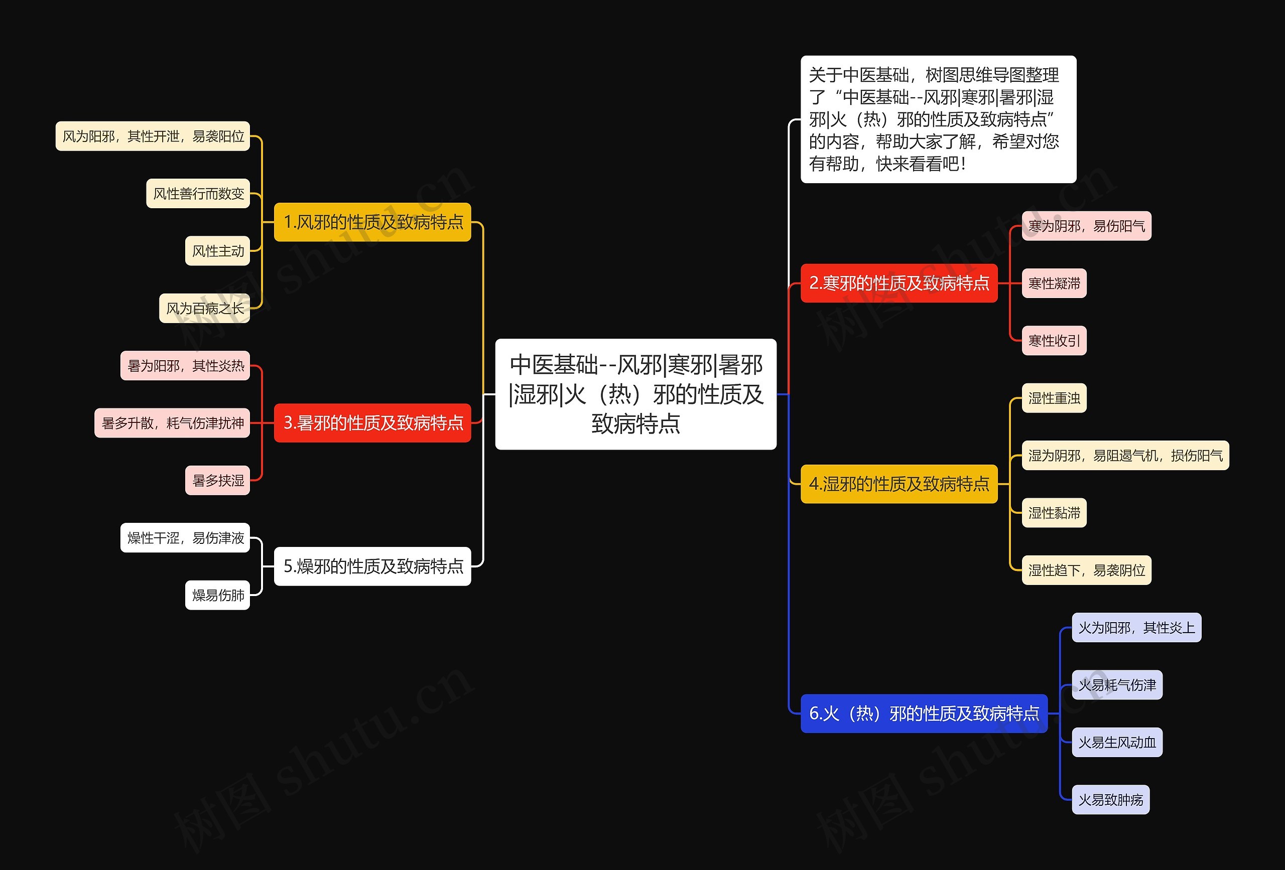 中医基础--风邪|寒邪|暑邪|湿邪|火（热）邪的性质及致病特点思维导图