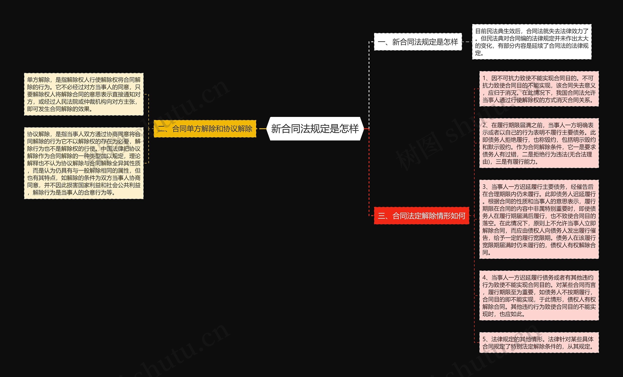 新合同法规定是怎样思维导图