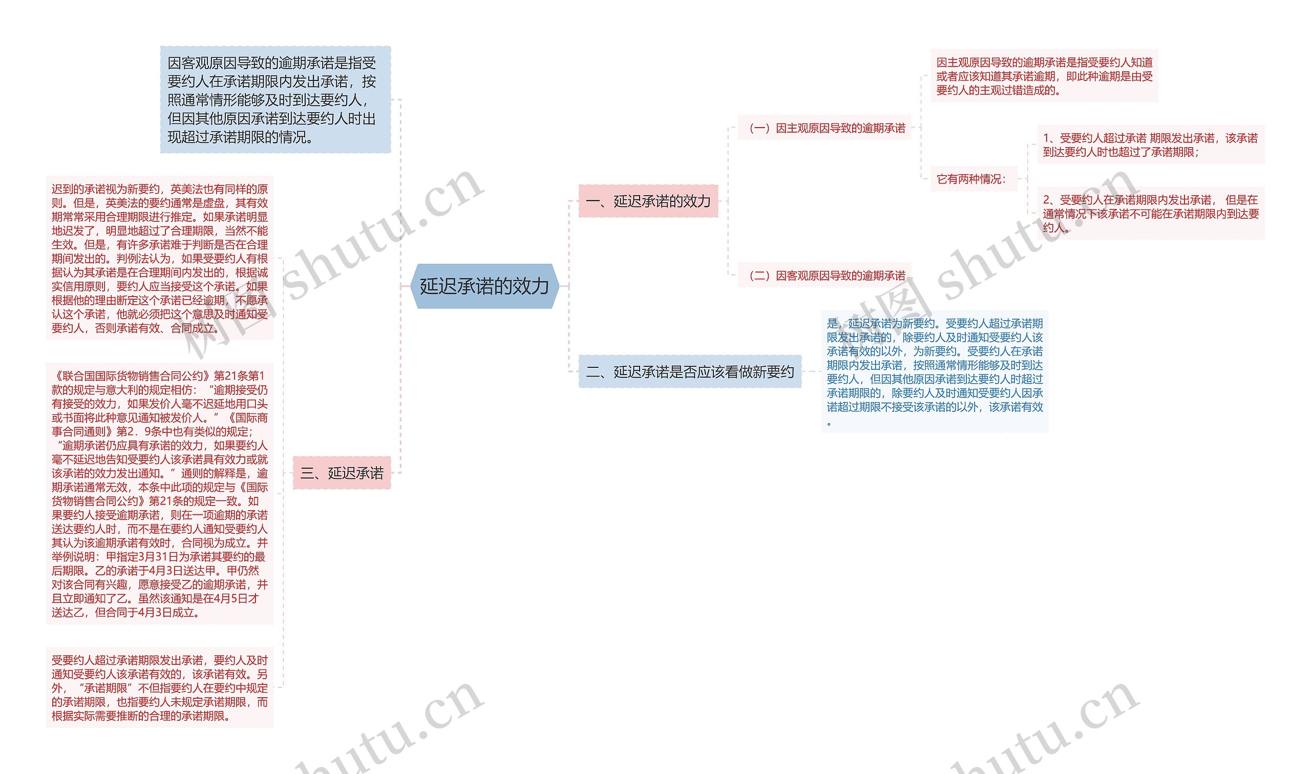 延迟承诺的效力思维导图