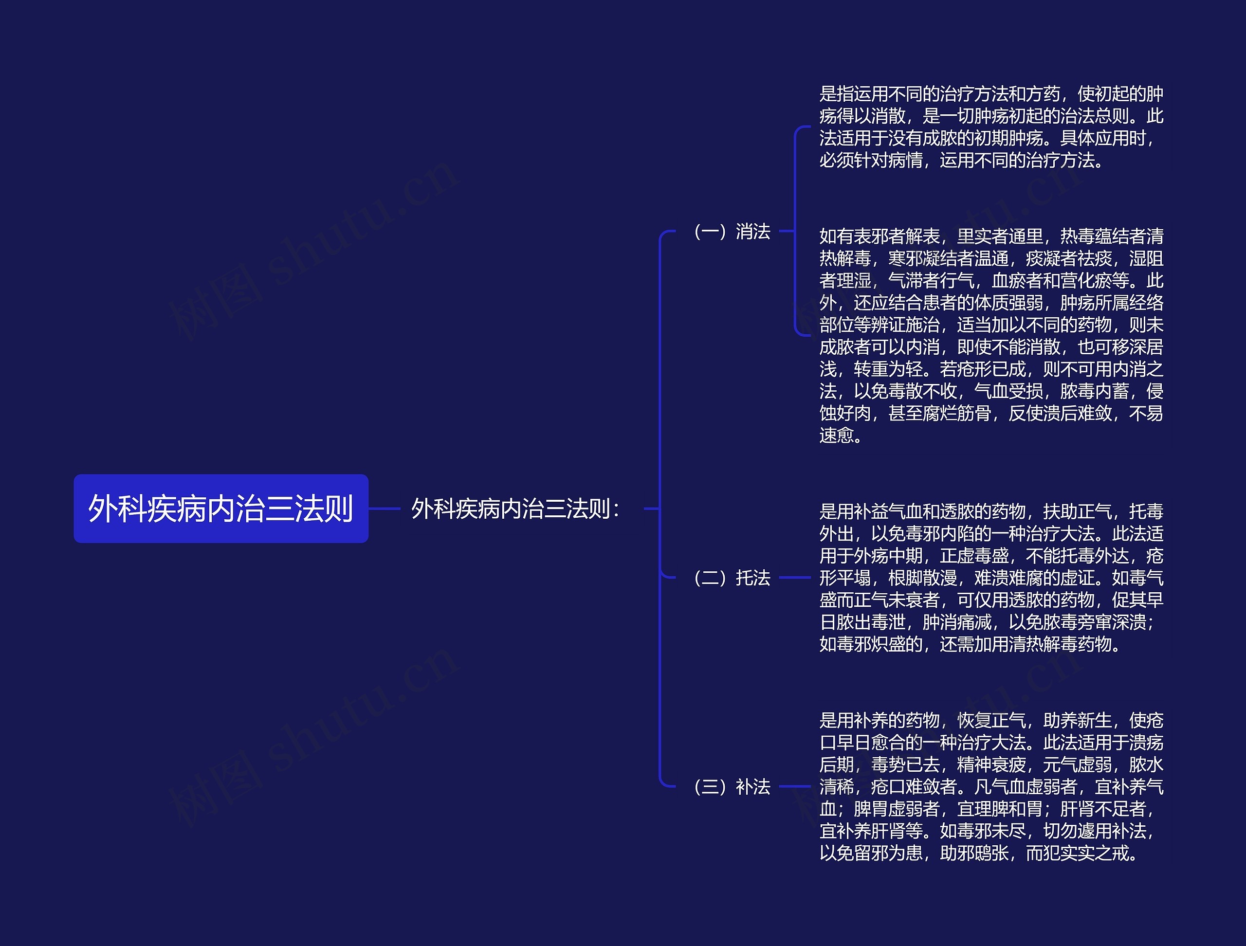 外科疾病内治三法则