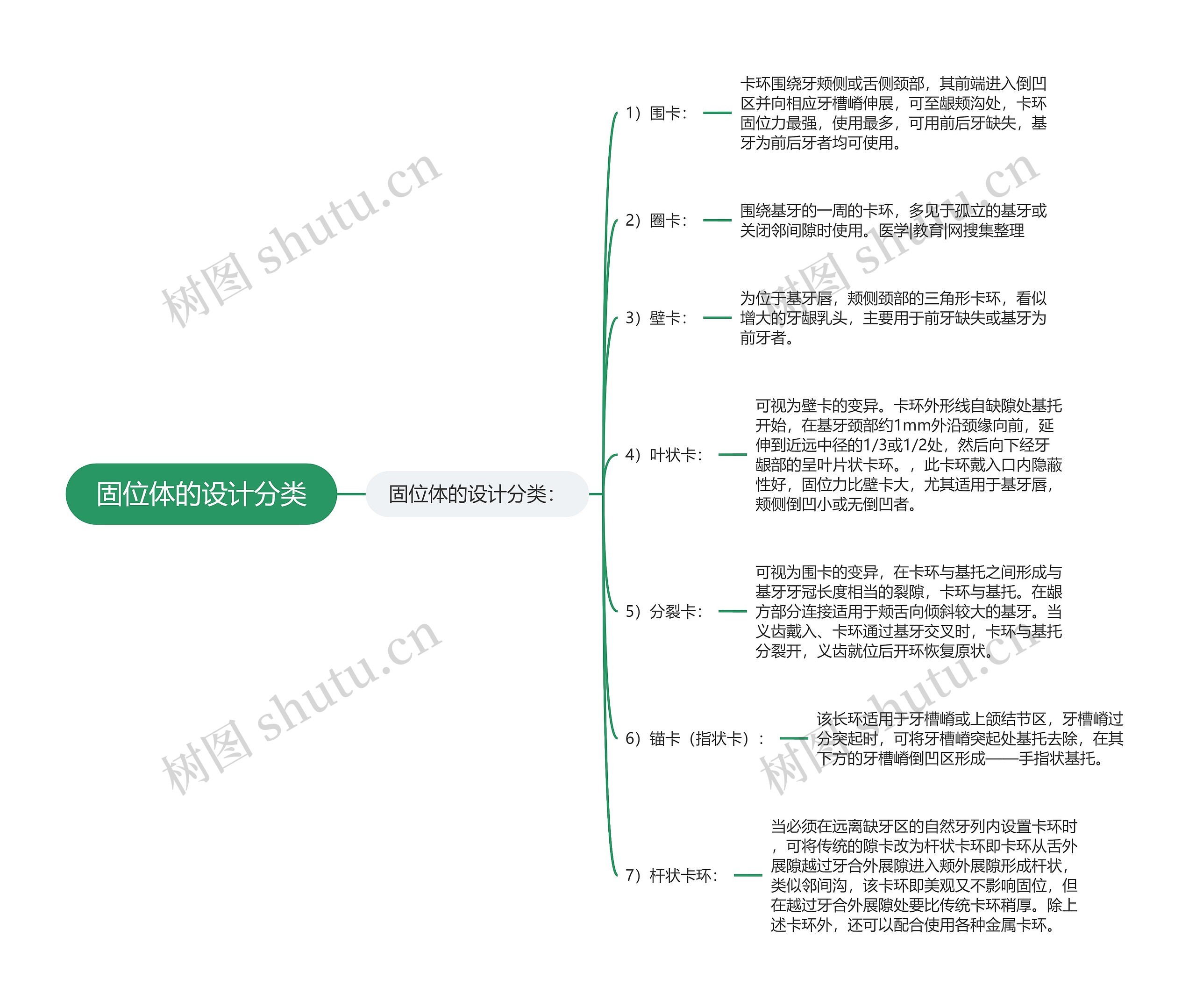 固位体的设计分类思维导图