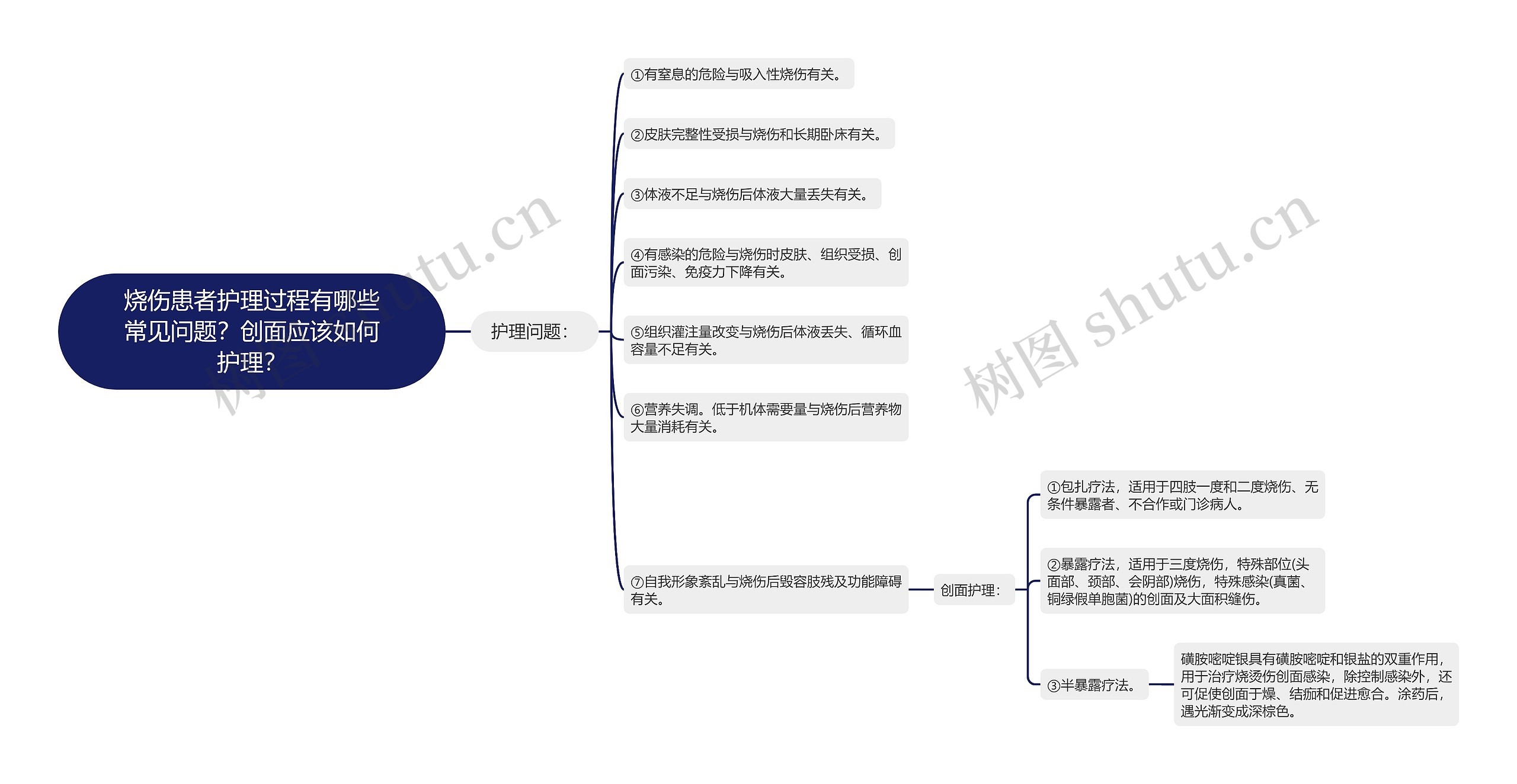 烧伤患者护理过程有哪些常见问题？创面应该如何护理？