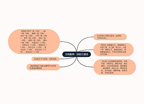 方剂集锦：回阳三建汤