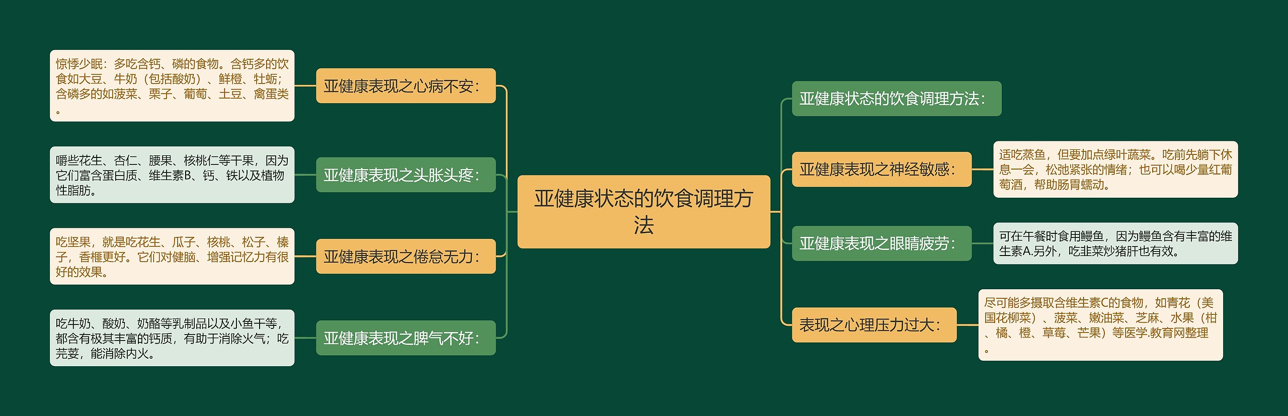 亚健康状态的饮食调理方法 亚健康状态的饮食调理方法