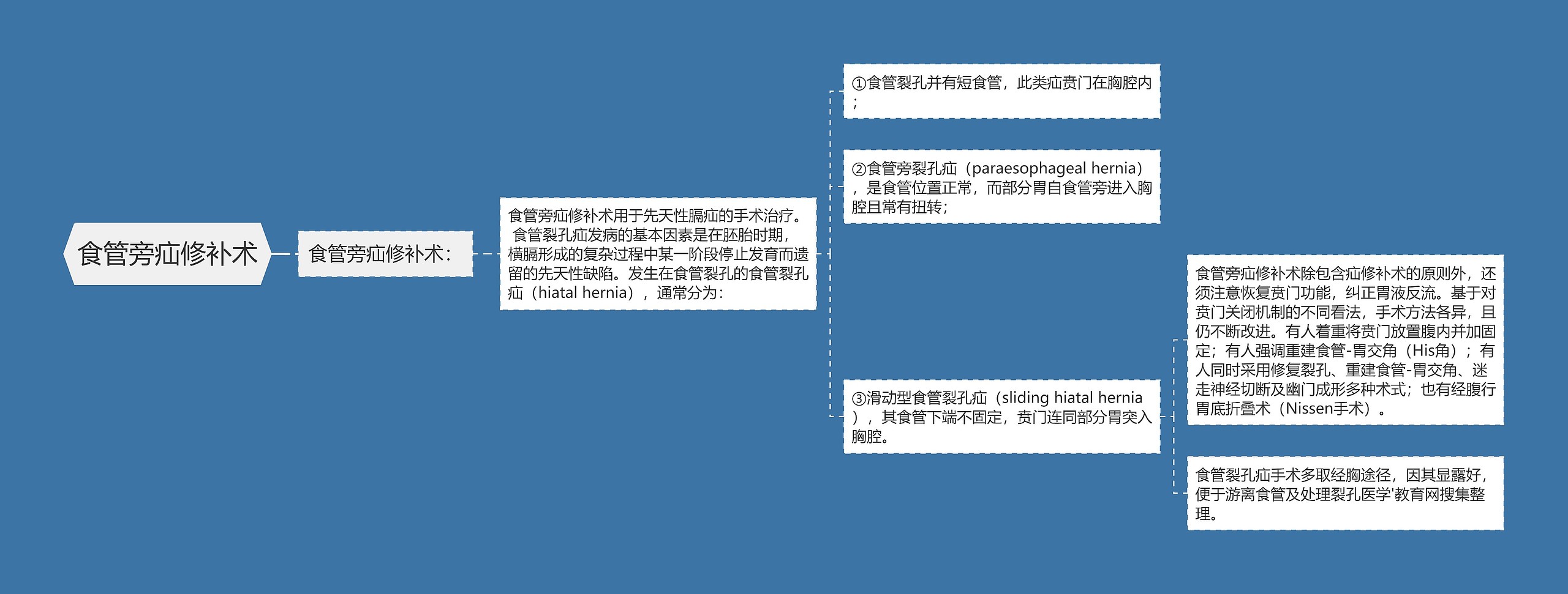 食管旁疝修补术思维导图