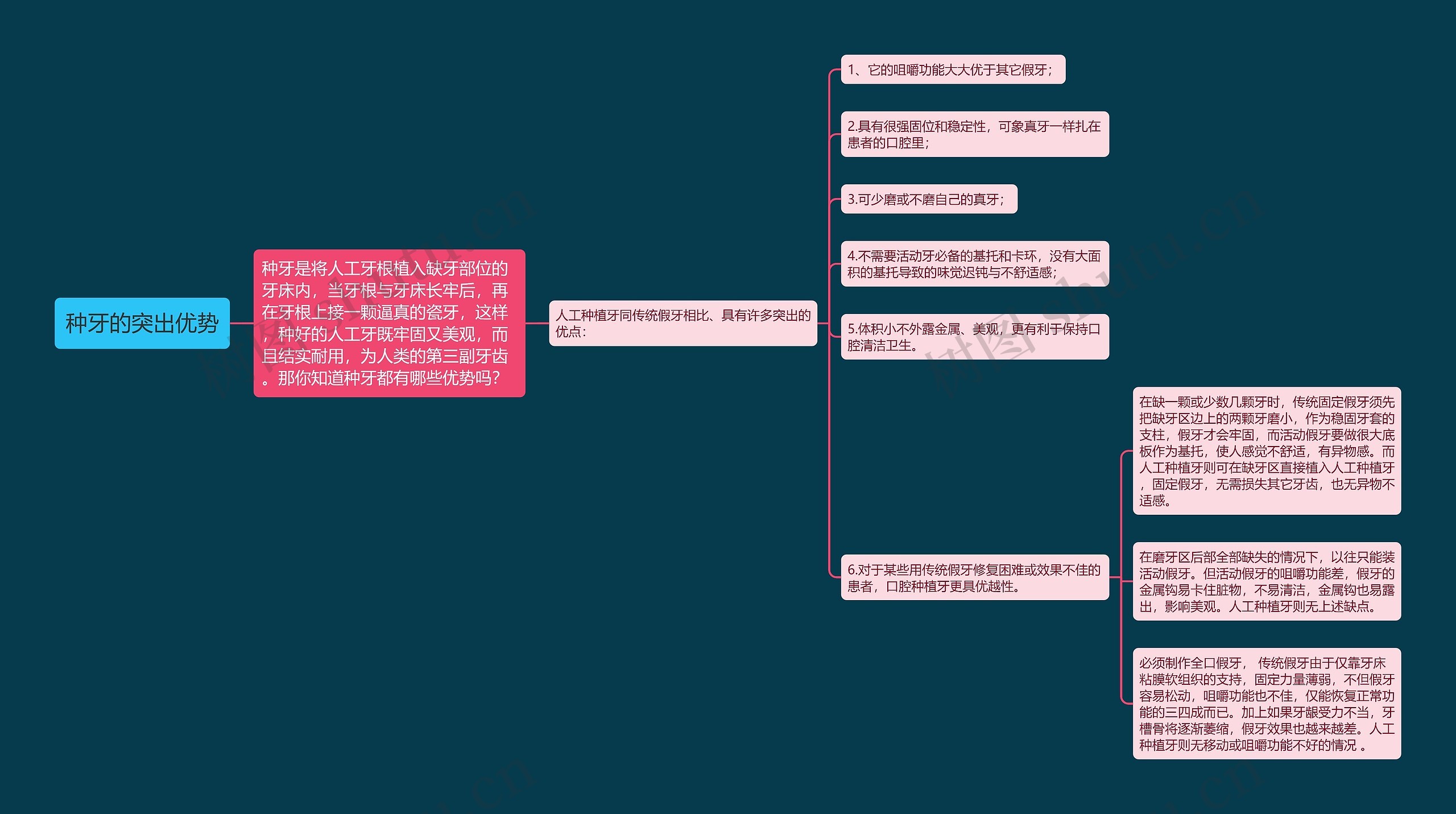 种牙的突出优势思维导图