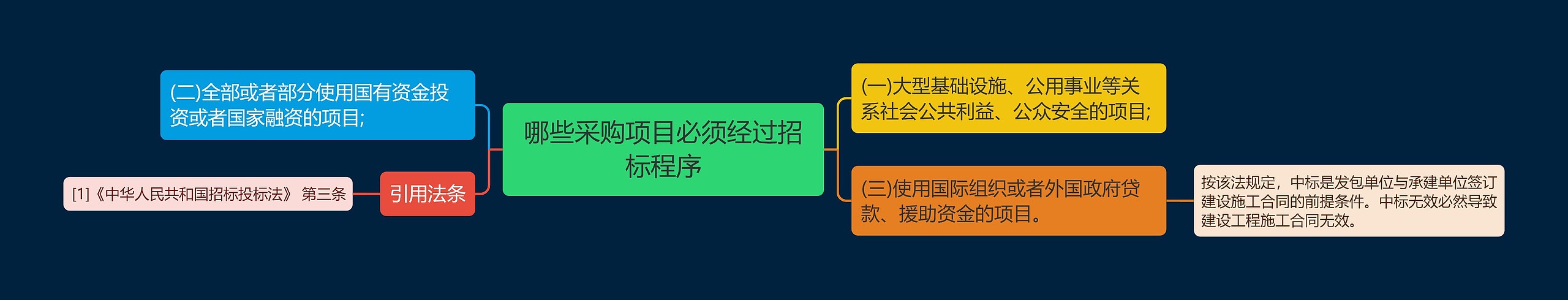 哪些采购项目必须经过招标程序思维导图