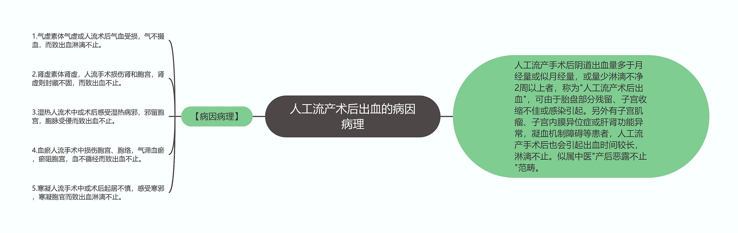 人工流产术后出血的病因病理