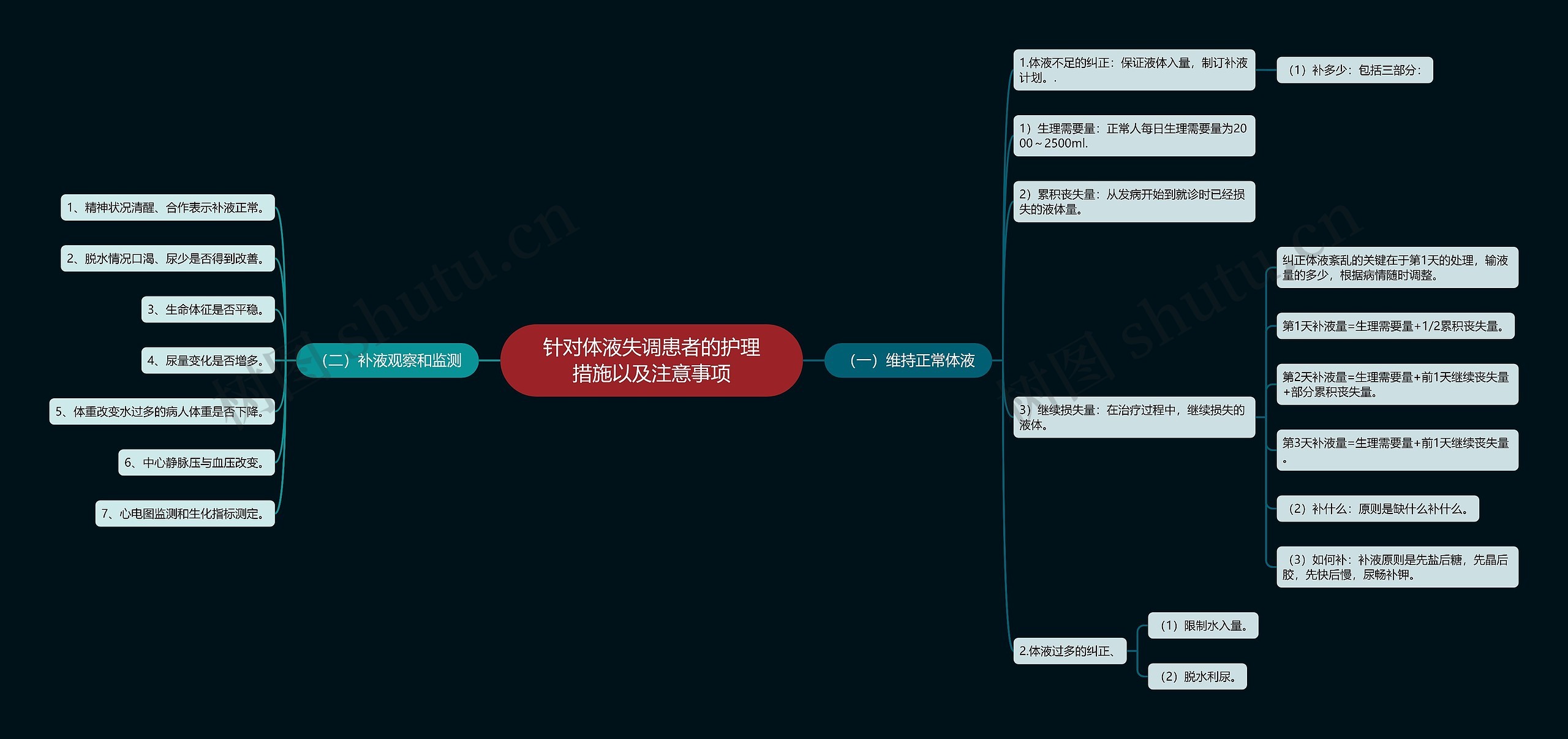针对体液失调患者的护理措施以及注意事项思维导图