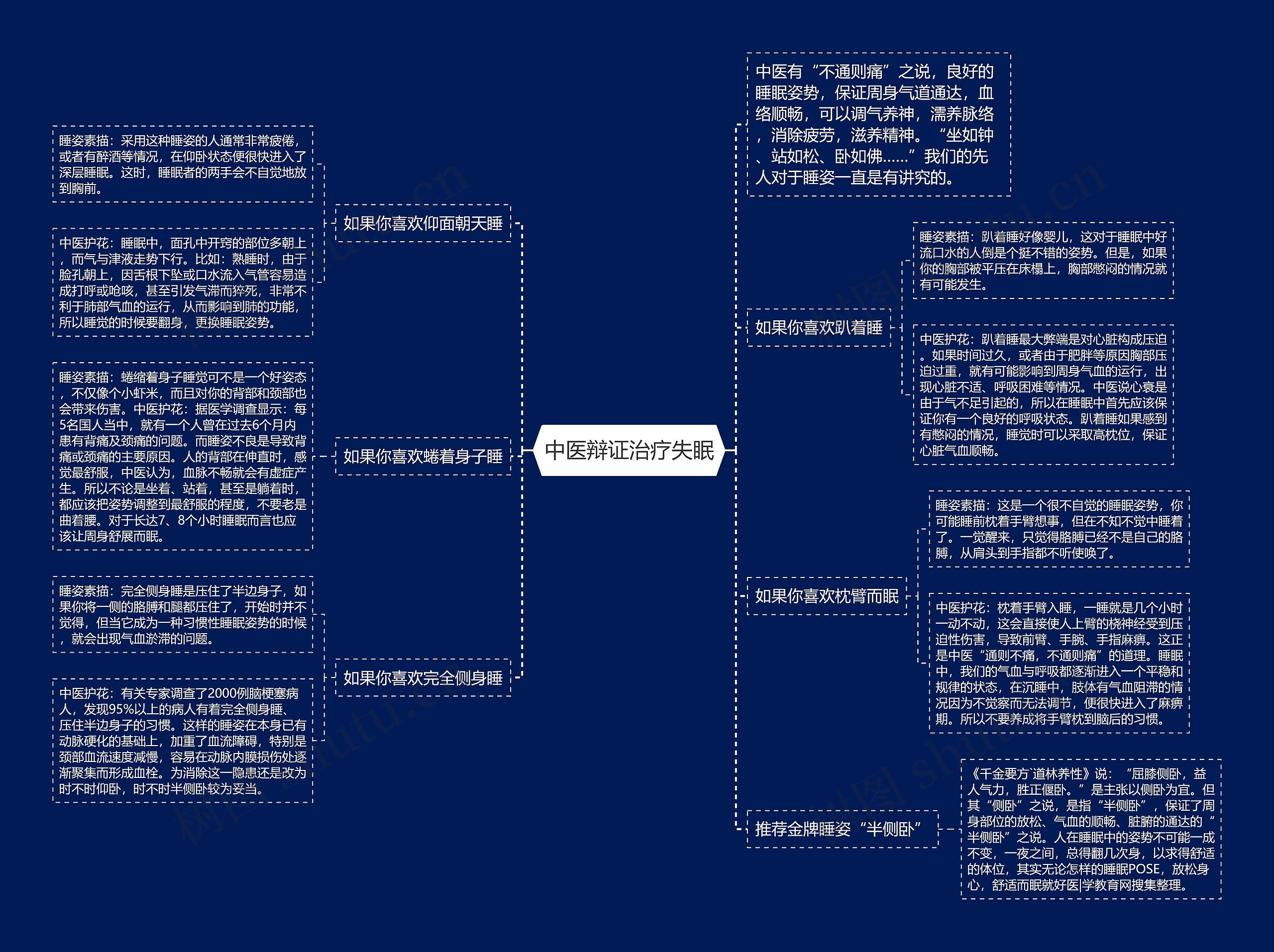 中医辩证治疗失眠思维导图