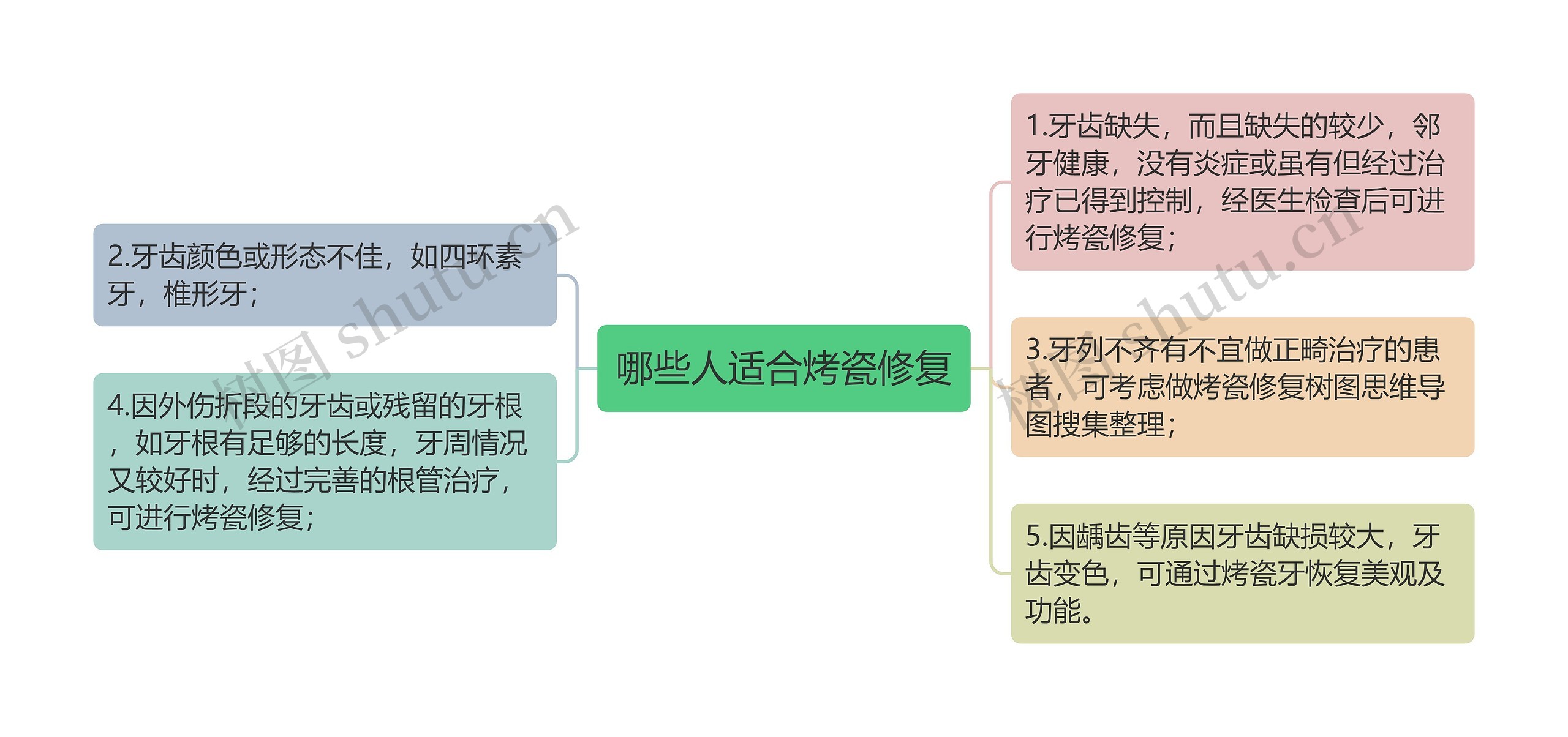 哪些人适合烤瓷修复思维导图