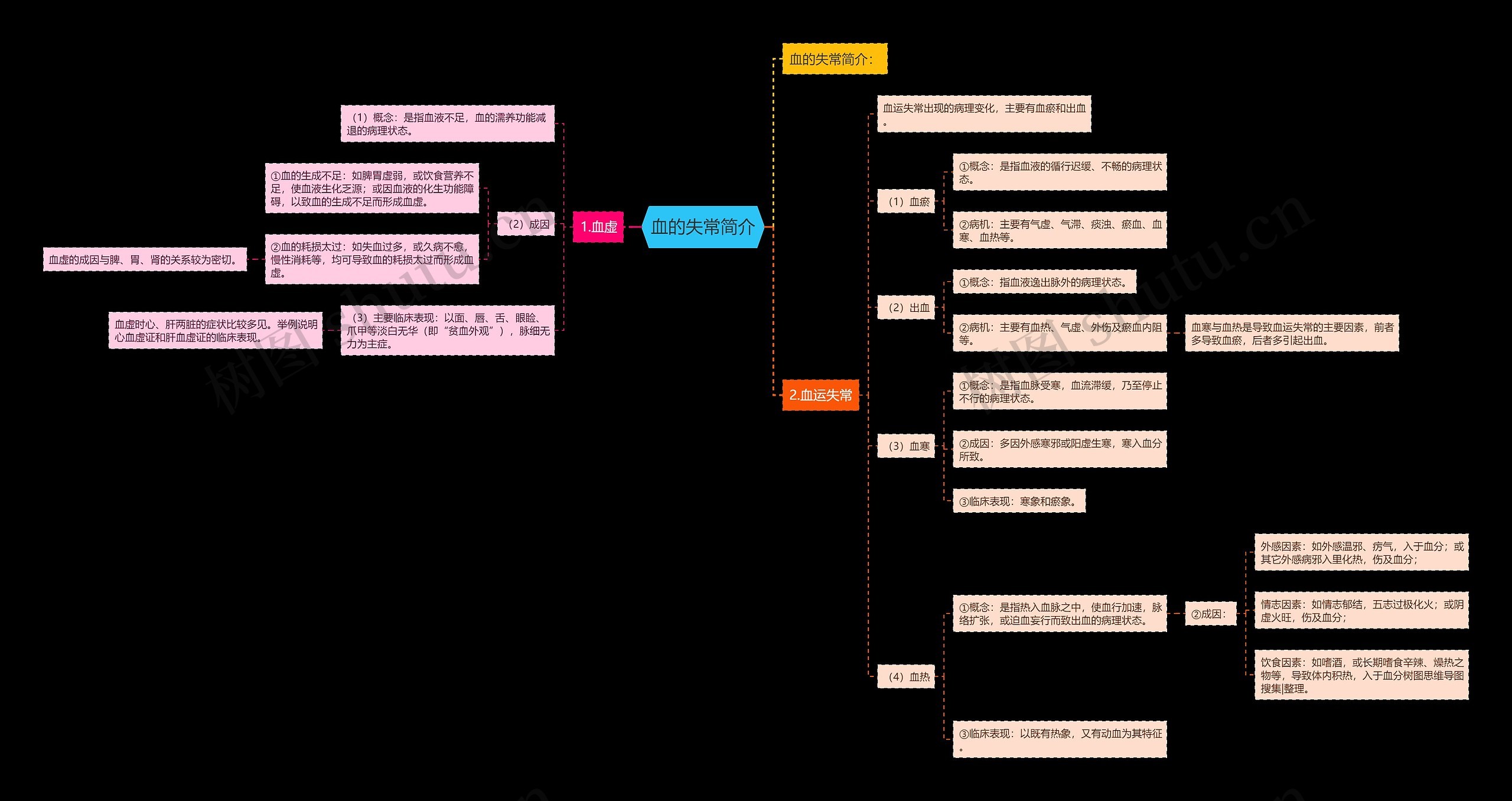 血的失常简介思维导图