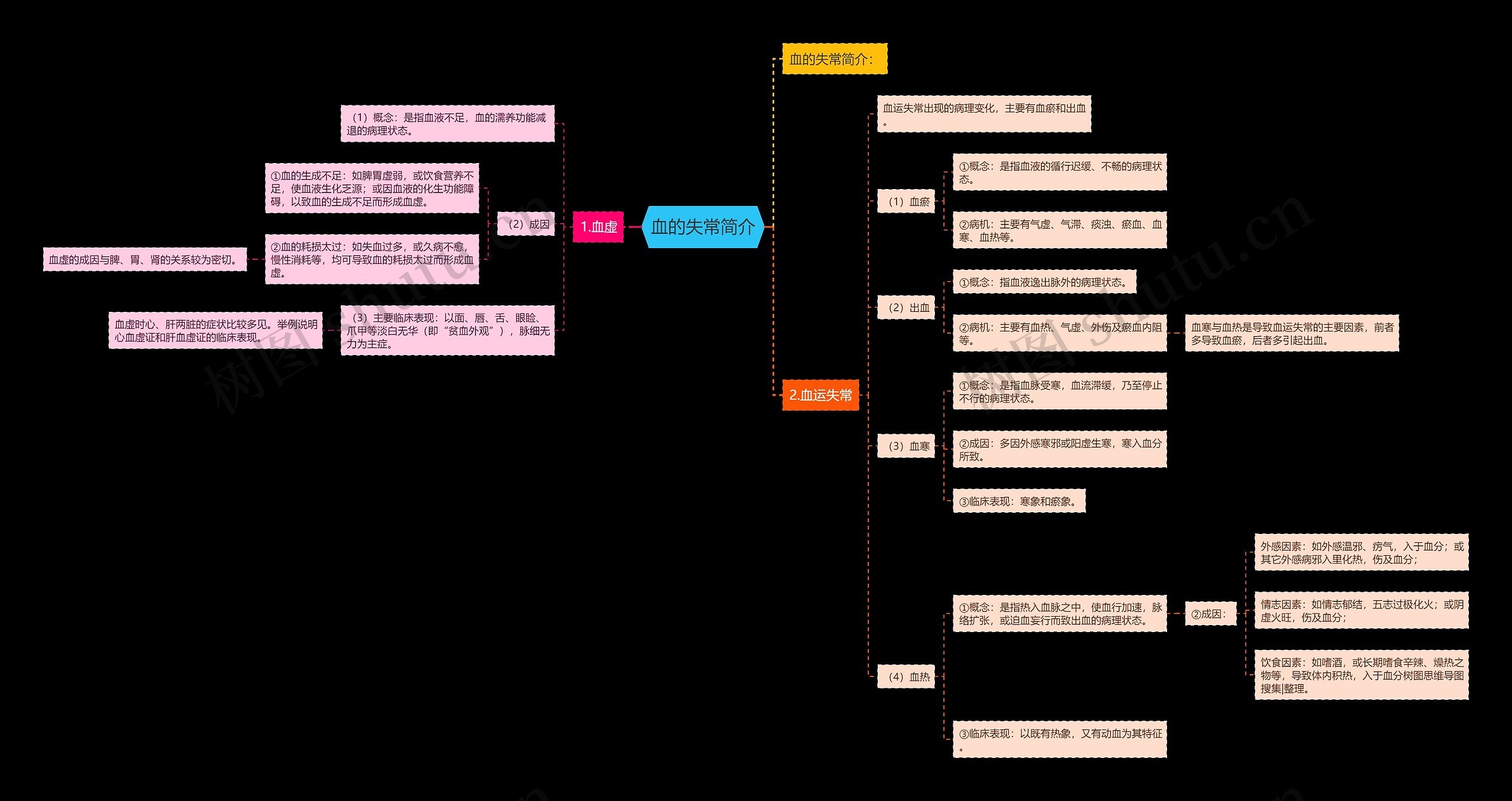 血的失常简介 血的失常简介