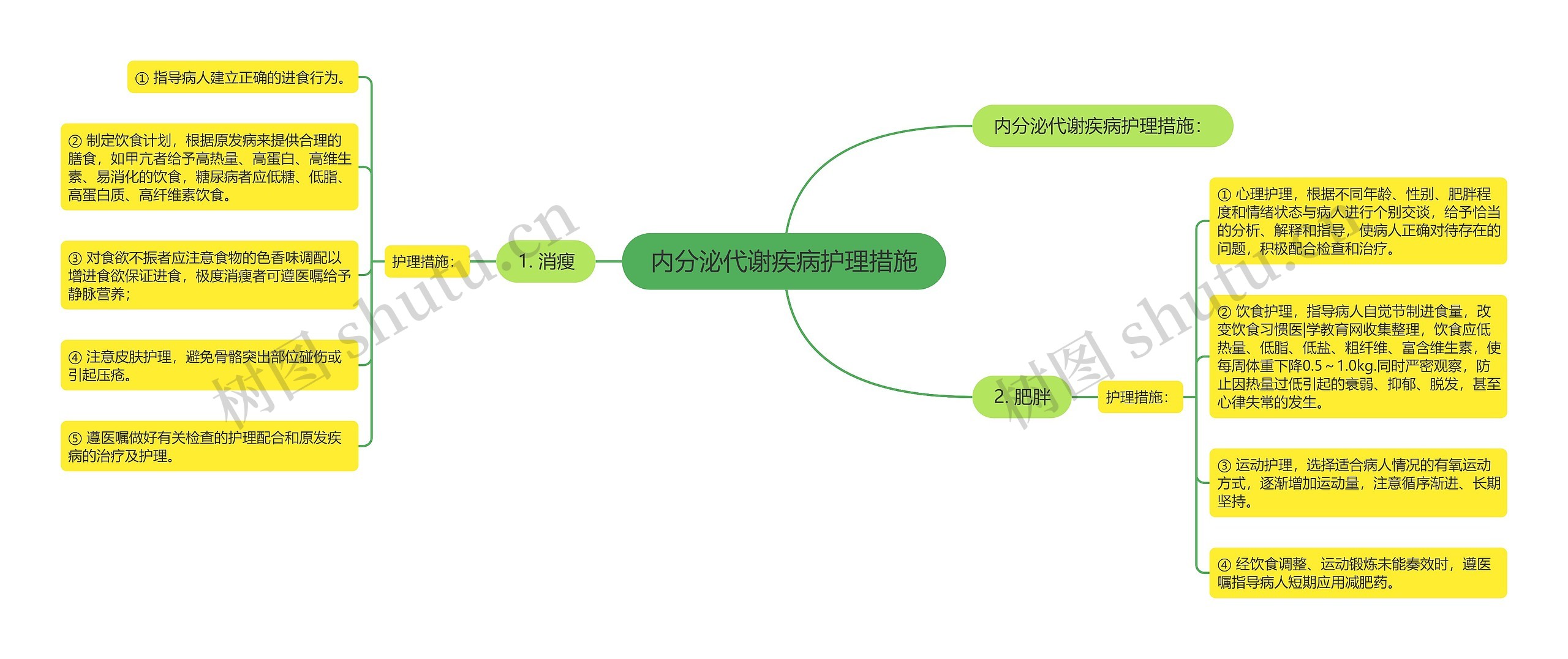 内分泌代谢疾病护理措施思维导图