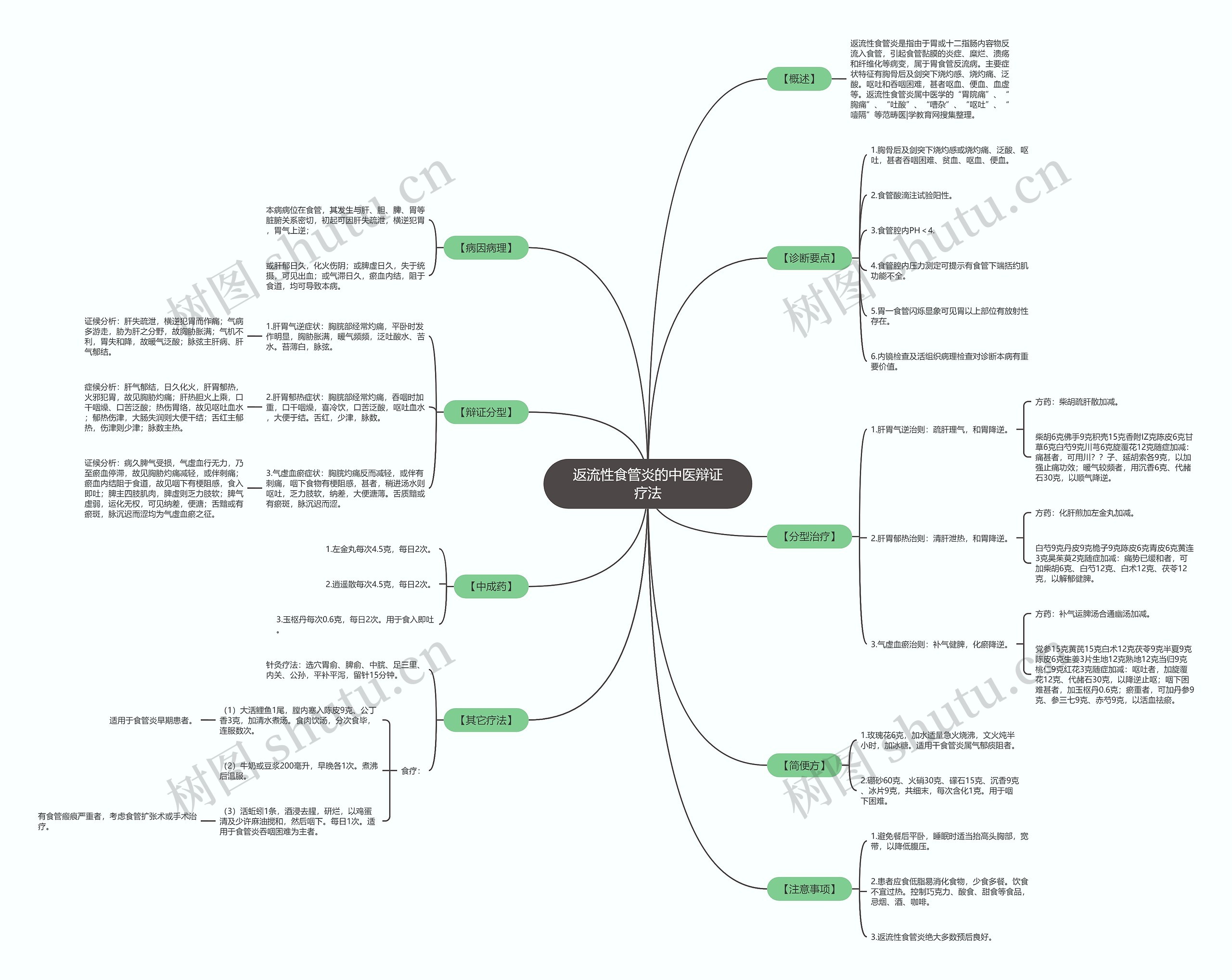返流性食管炎的中医辩证疗法思维导图