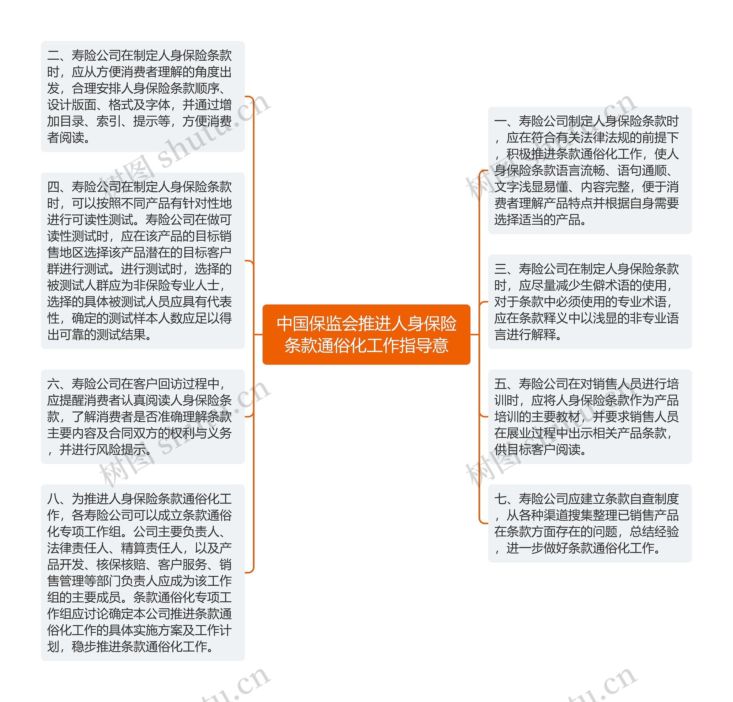 中国保监会推进人身保险条款通俗化工作指导意思维导图