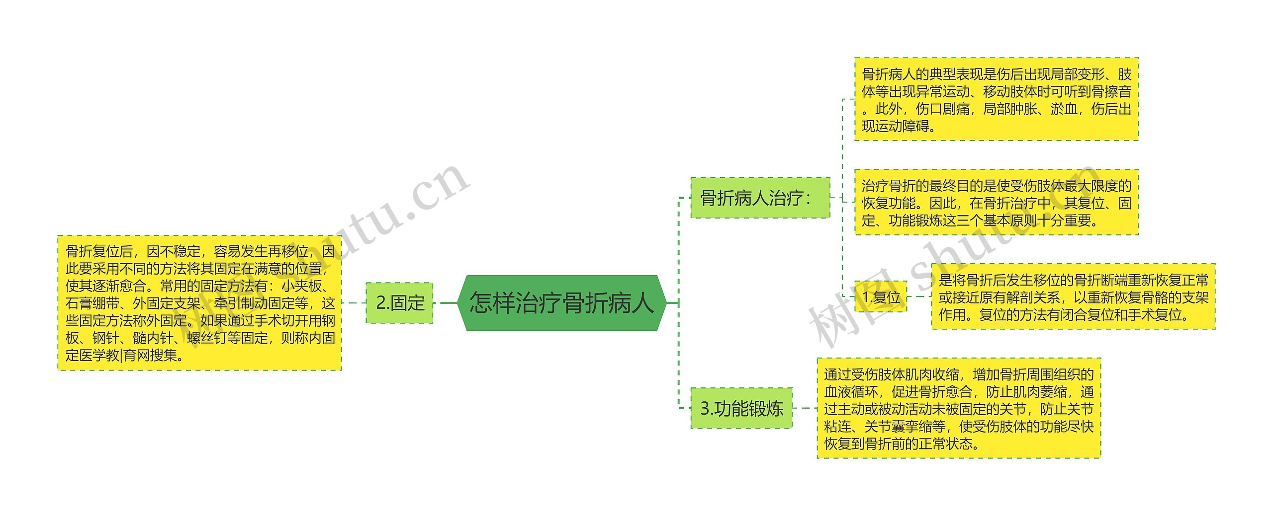 怎样治疗骨折病人