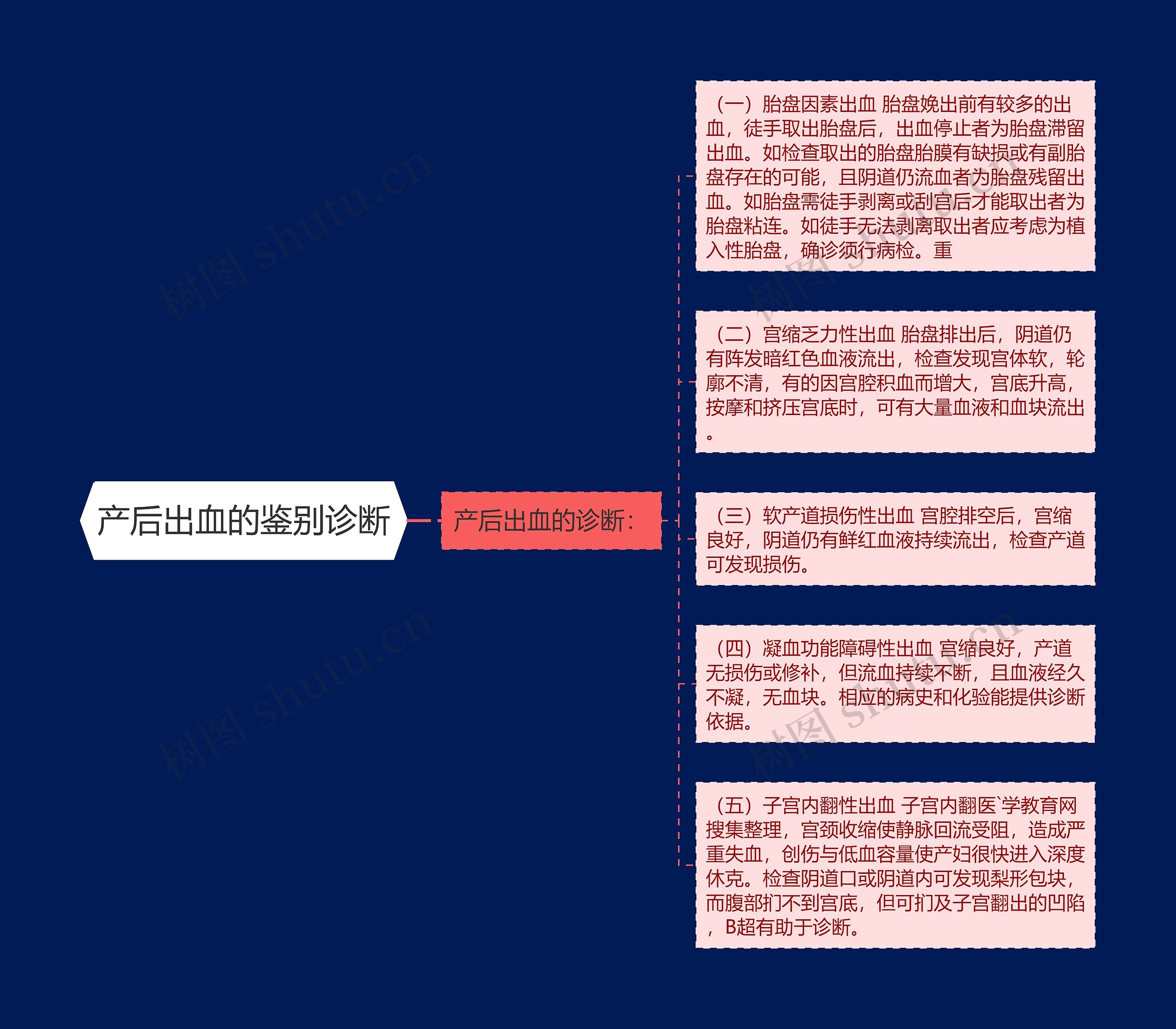 产后出血的鉴别诊断思维导图