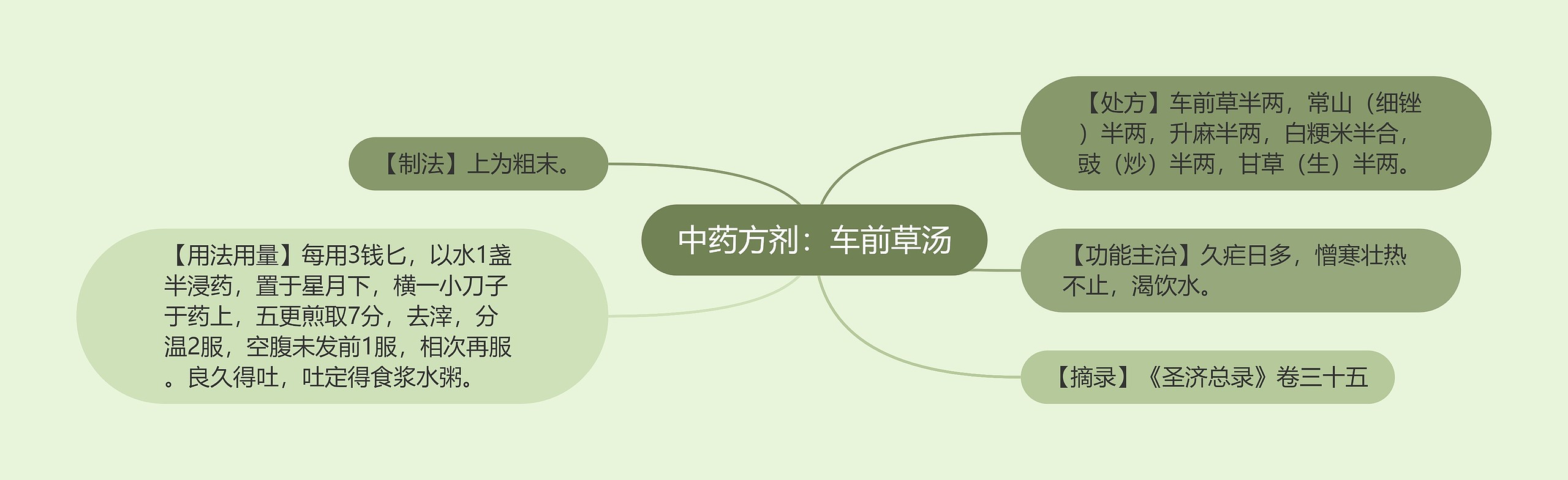 中药方剂：车前草汤思维导图