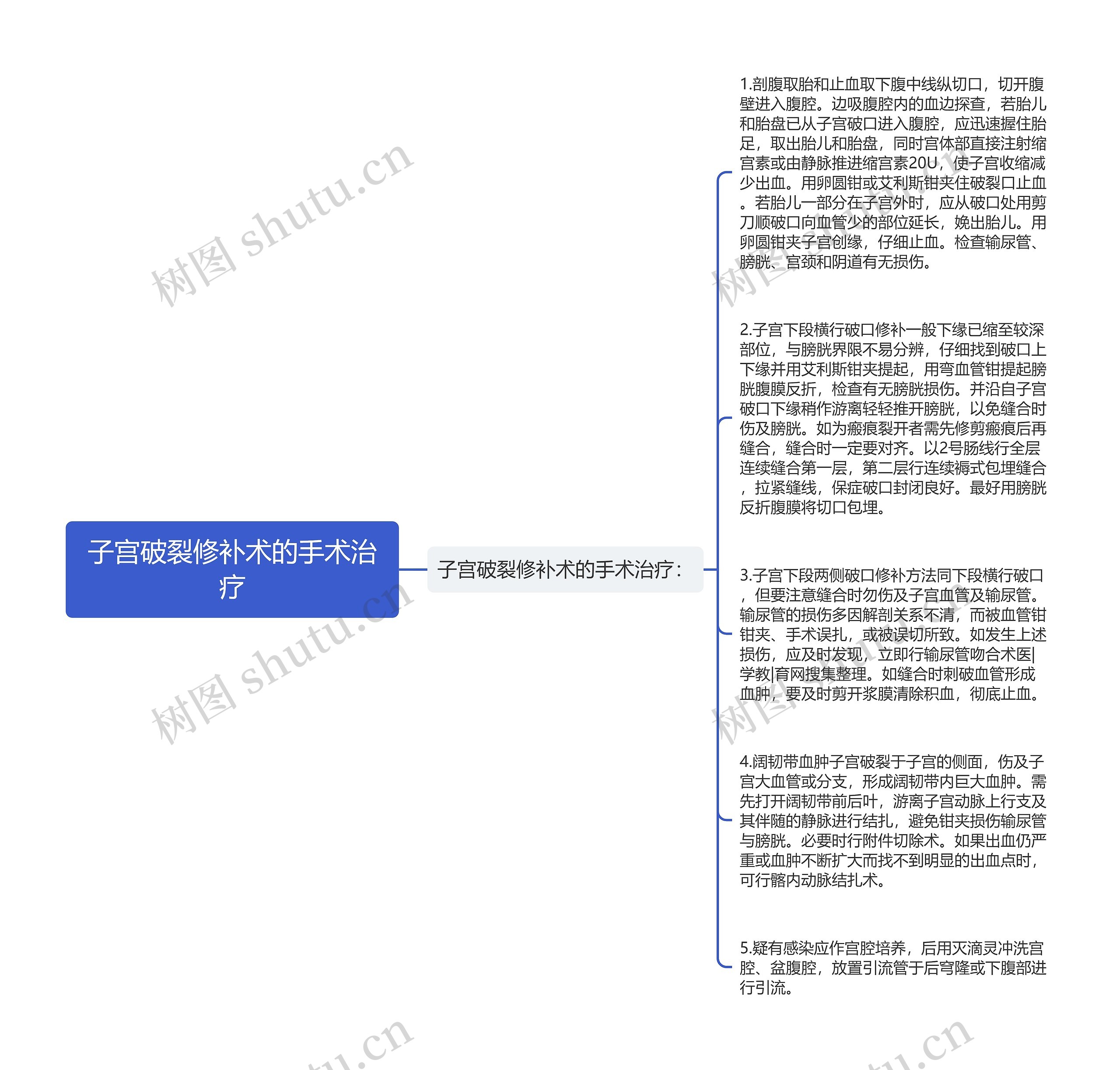 子宫破裂修补术的手术治疗思维导图