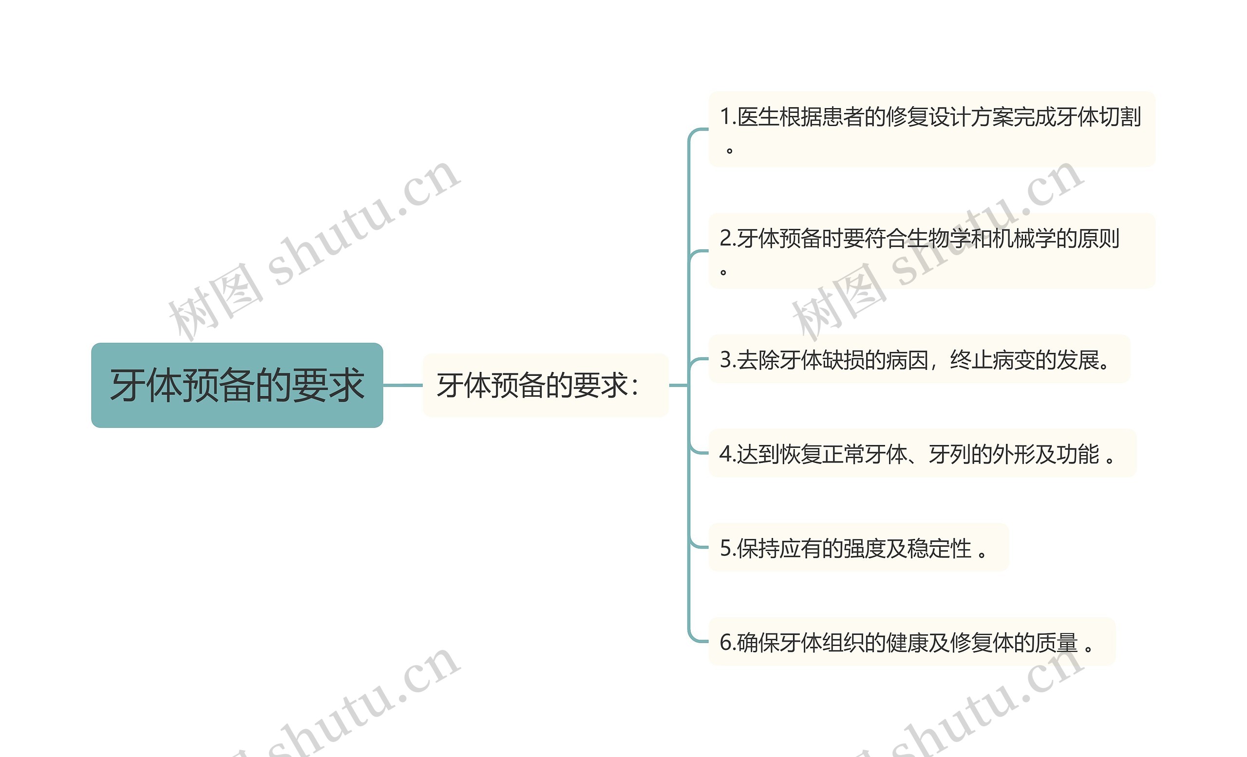 牙体预备的要求思维导图