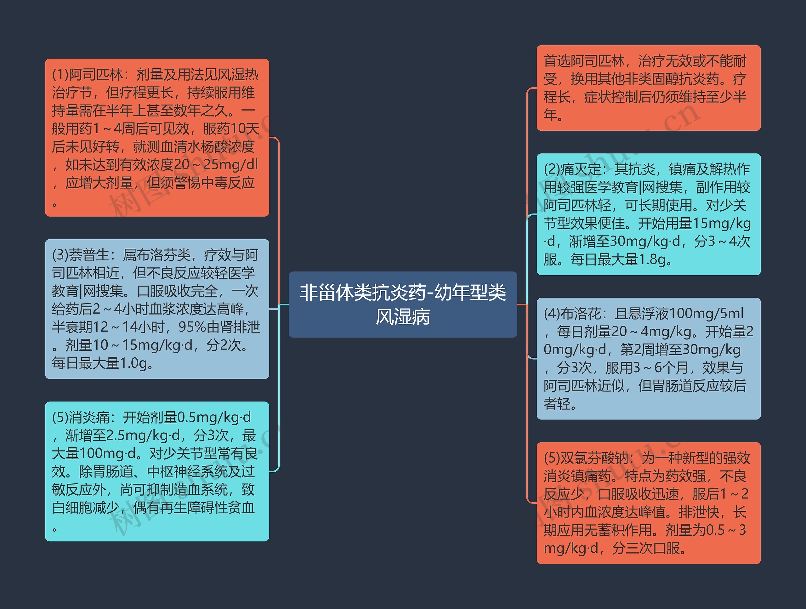 非甾体类抗炎药-幼年型类风湿病思维导图