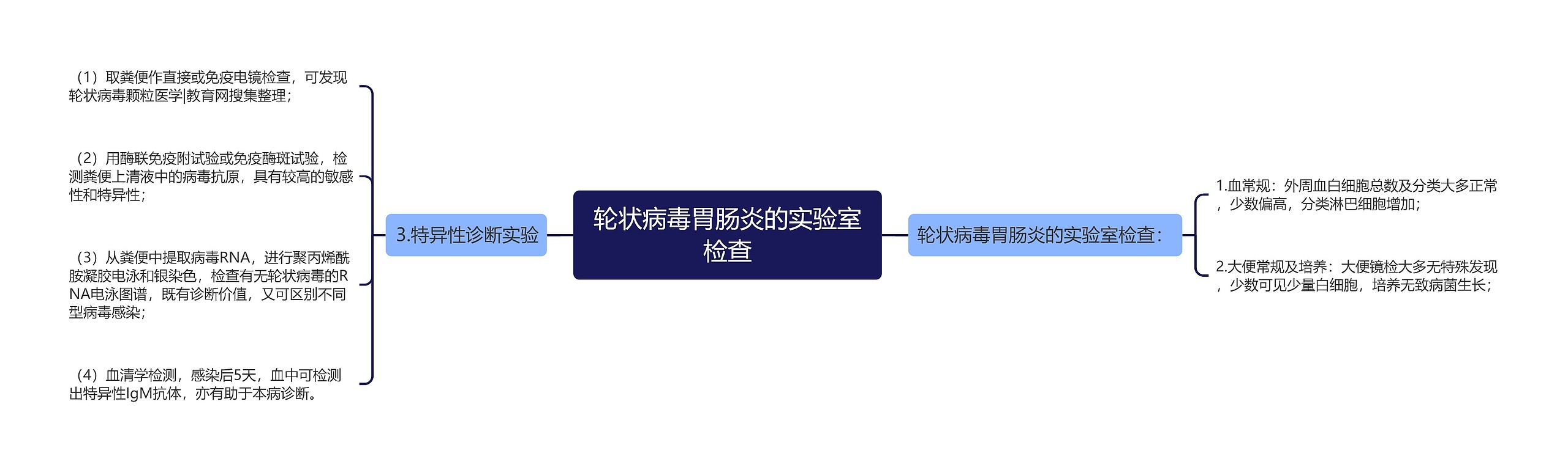 轮状病毒胃肠炎的实验室检查思维导图