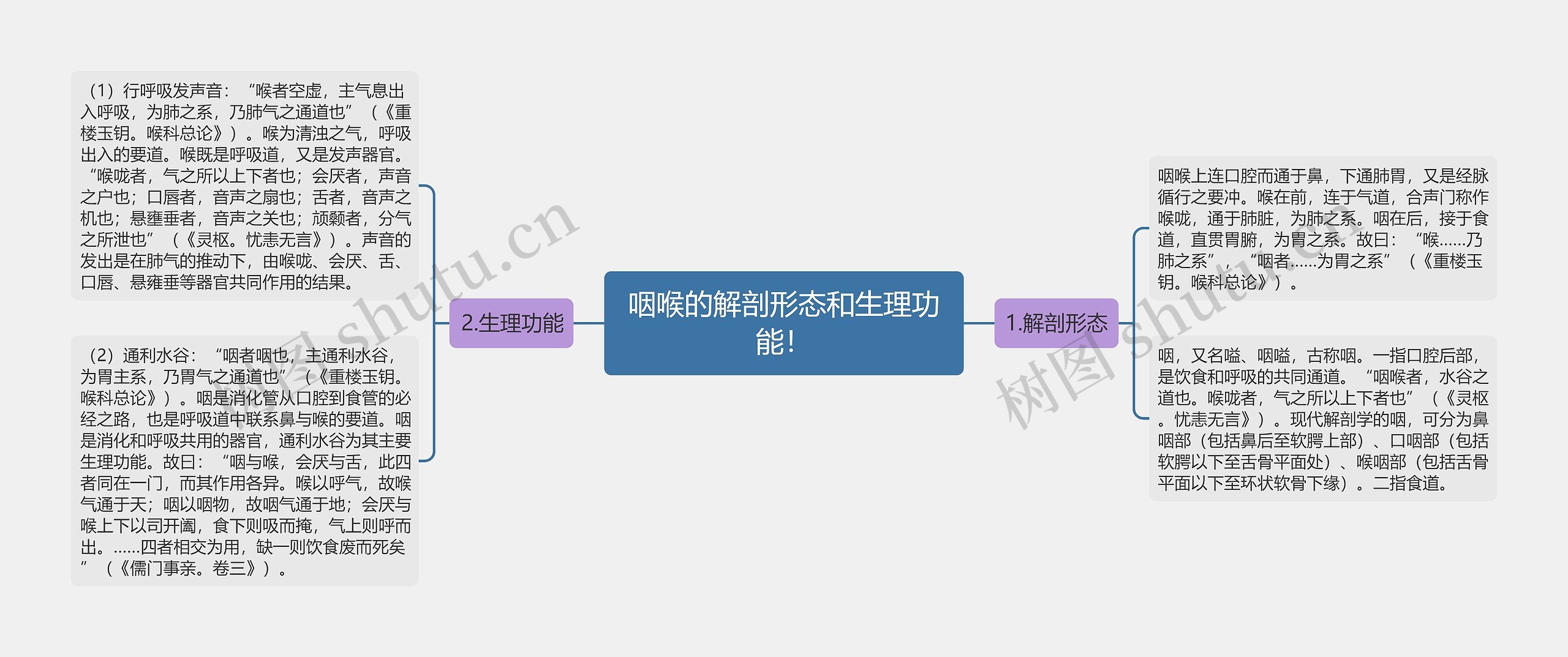 咽喉的解剖形态和生理功能! 咽喉的解剖形态和生理功能!