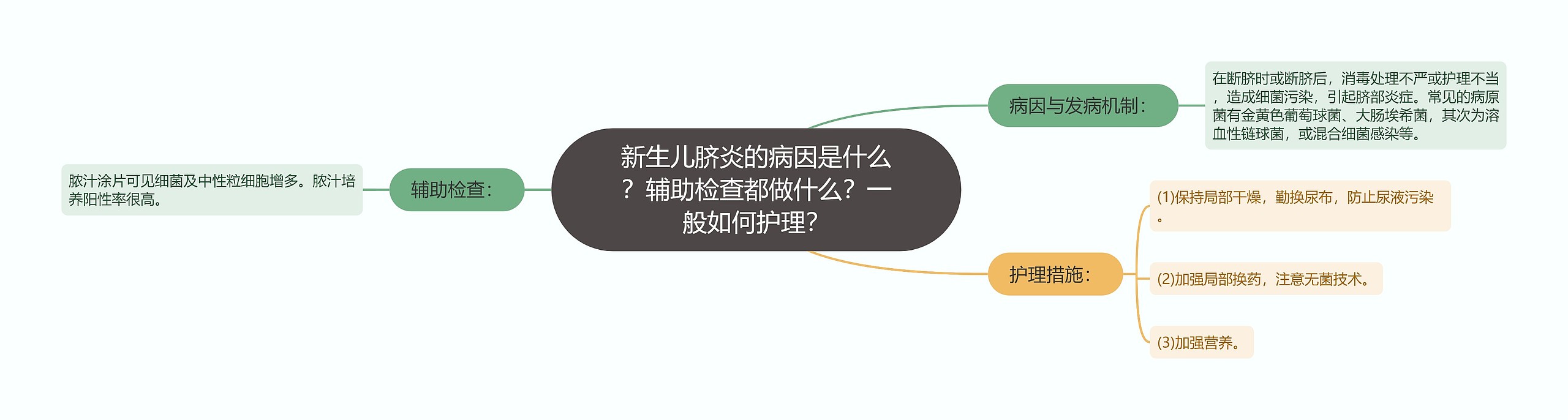 新生儿脐炎的病因是什么？辅助检查都做什么？一般如何护理？思维导图