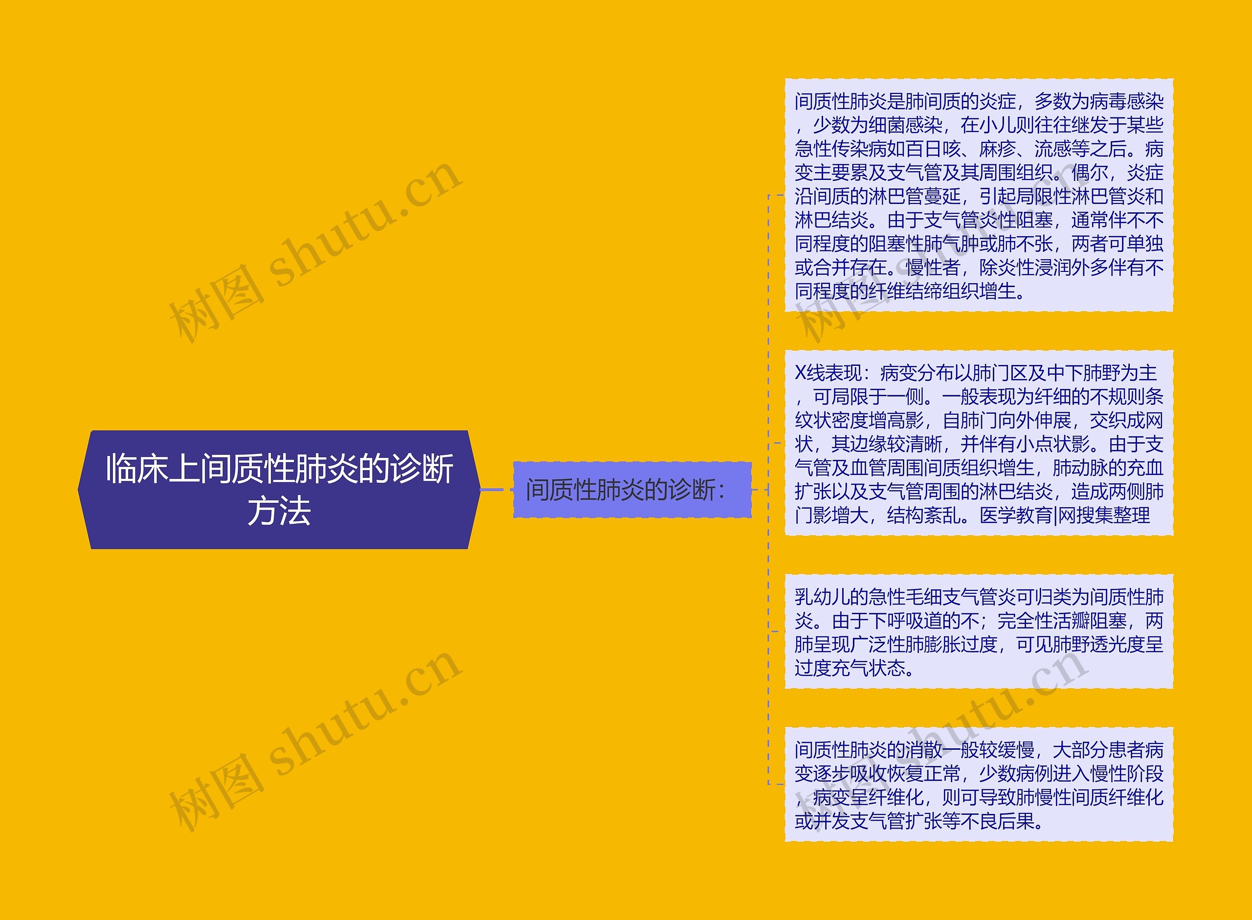 临床上间质性肺炎的诊断方法思维导图