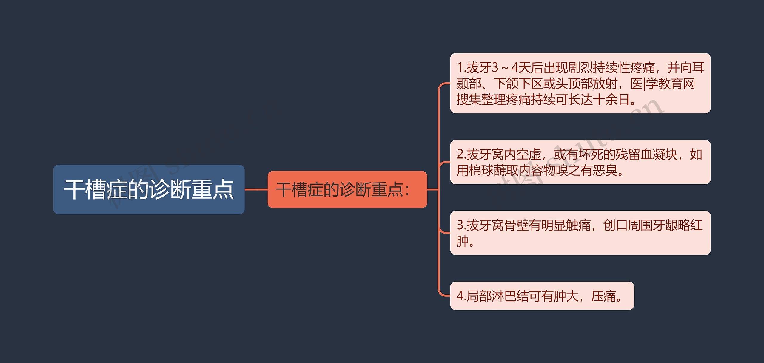 干槽症的诊断重点思维导图